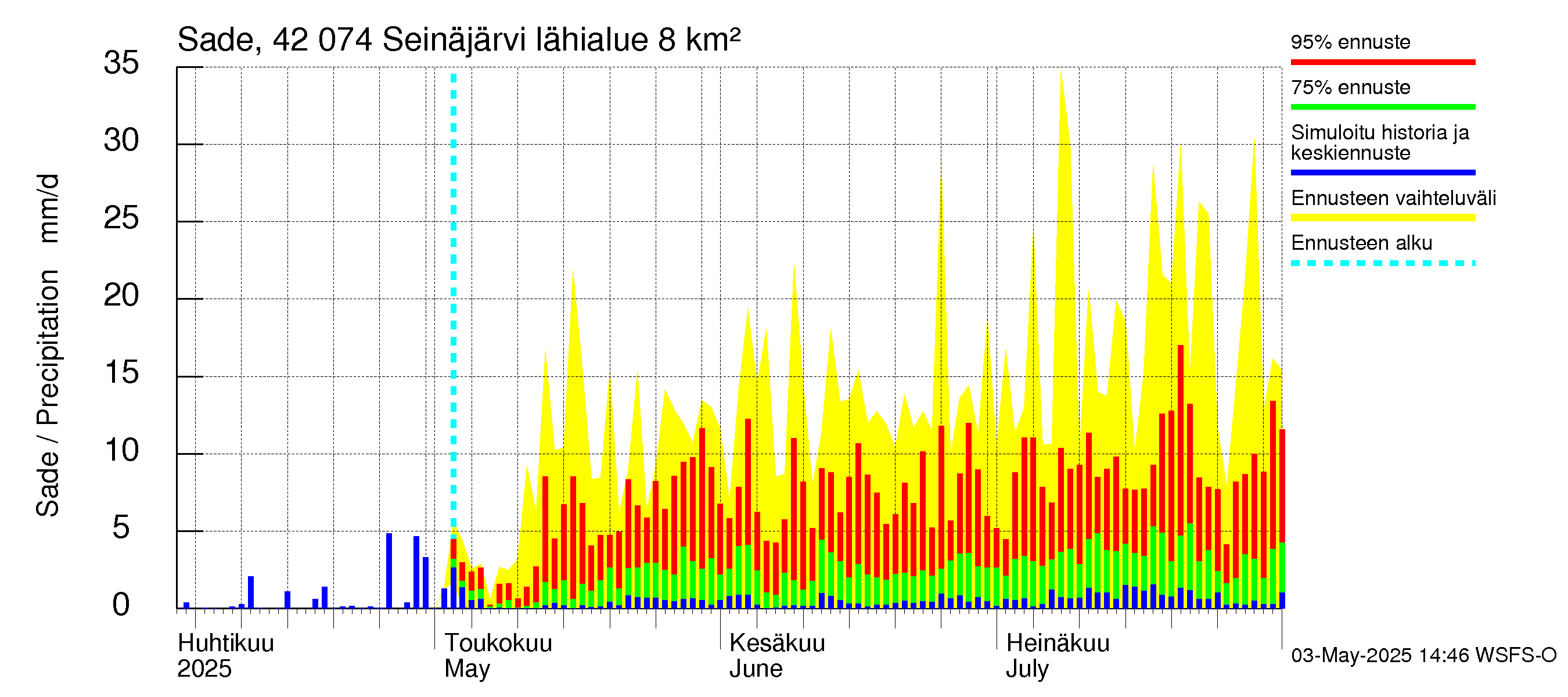 Kyrönjoen vesistöalue - Seinäjärvi: Sade