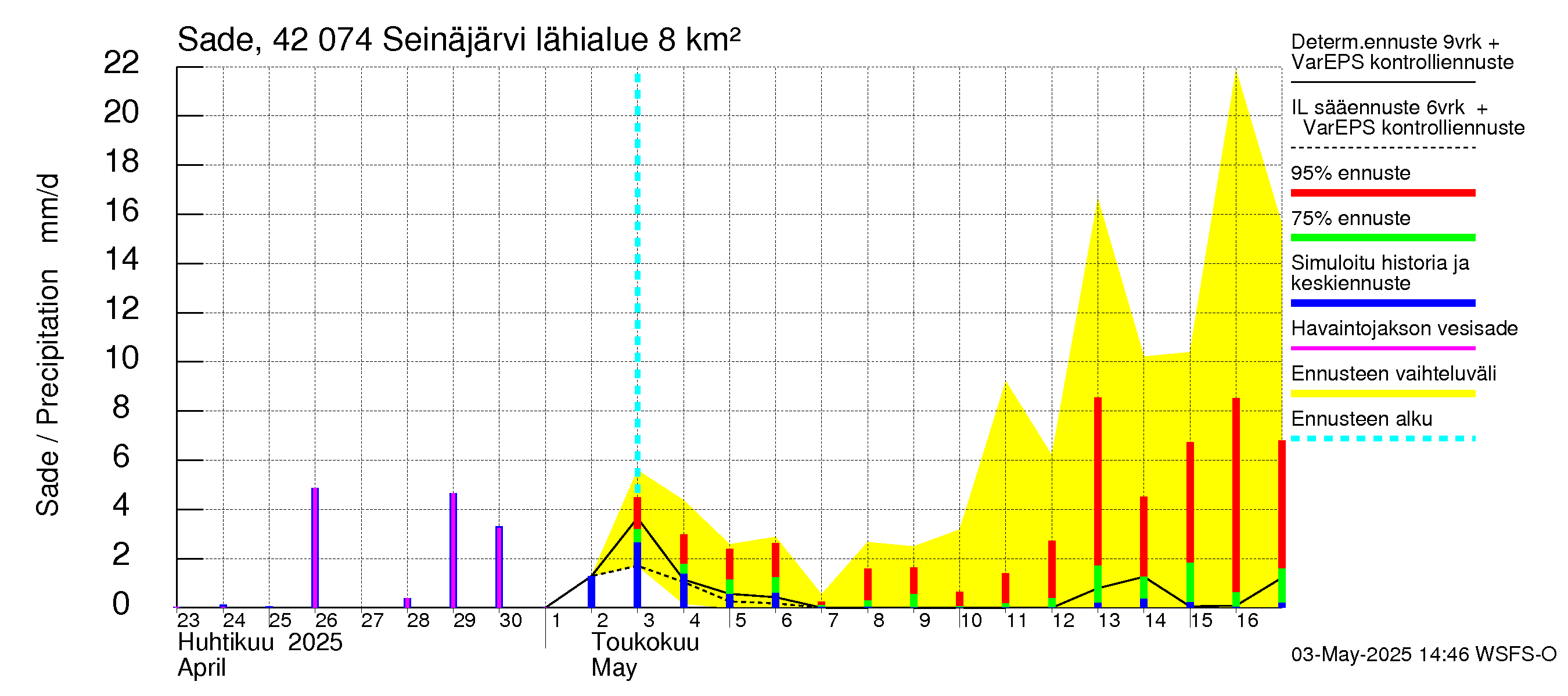 Kyrönjoen vesistöalue - Seinäjärvi: Sade