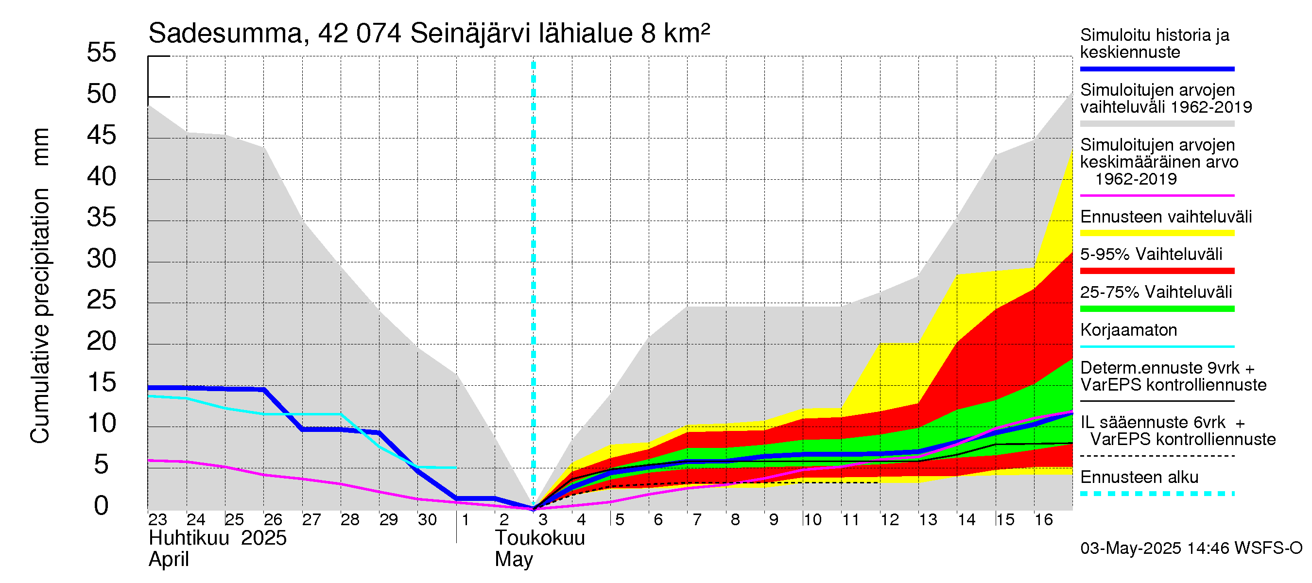 Kyrönjoen vesistöalue - Seinäjärvi: Sade - summa