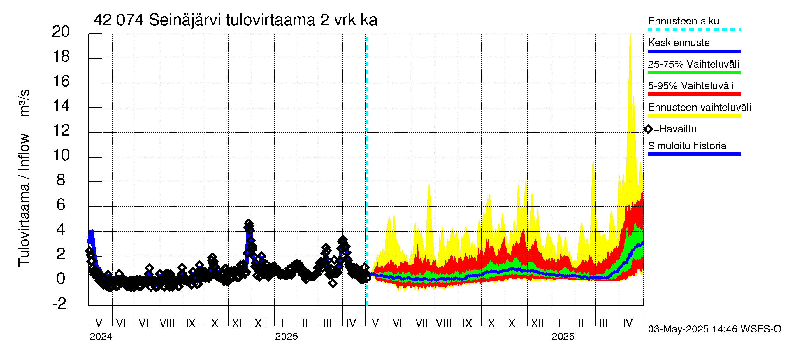 Kyrönjoen vesistöalue - Seinäjärvi: Tulovirtaama (usean vuorokauden liukuva keskiarvo) - jakaumaennuste