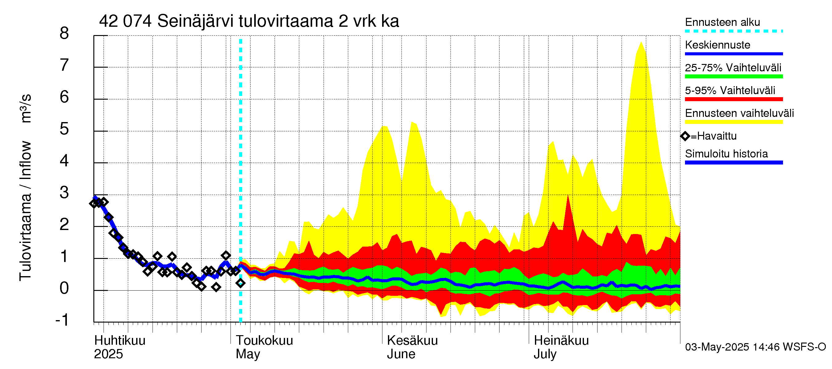 Kyrönjoen vesistöalue - Seinäjärvi: Tulovirtaama (usean vuorokauden liukuva keskiarvo) - jakaumaennuste