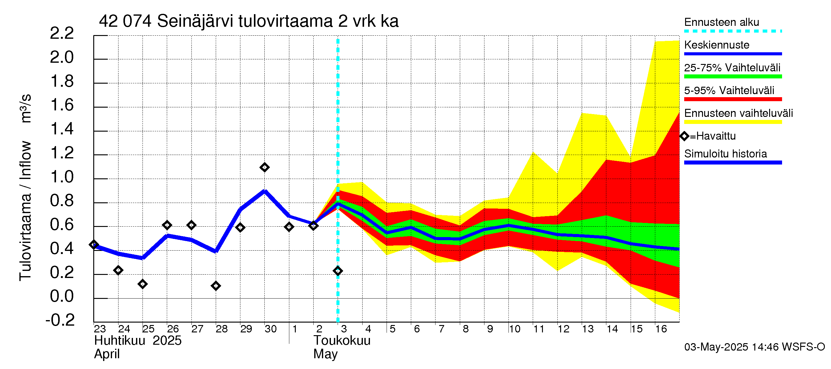 Kyrönjoen vesistöalue - Seinäjärvi: Tulovirtaama (usean vuorokauden liukuva keskiarvo) - jakaumaennuste