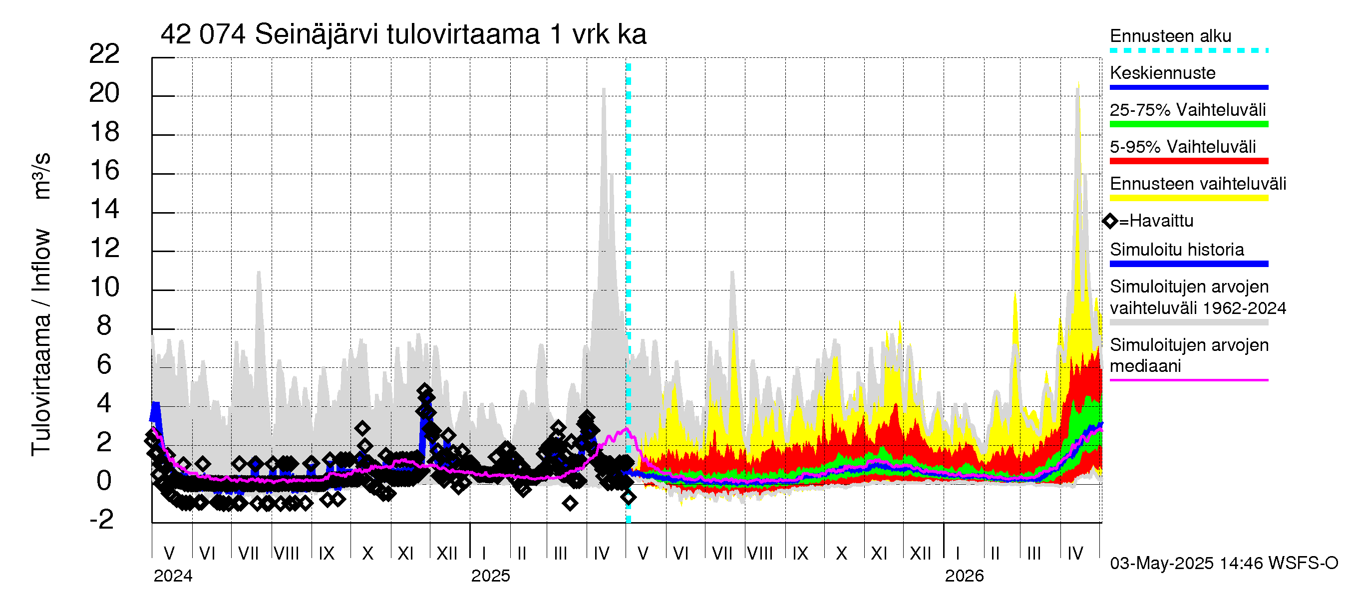 Kyrönjoen vesistöalue - Seinäjärvi: Tulovirtaama - jakaumaennuste