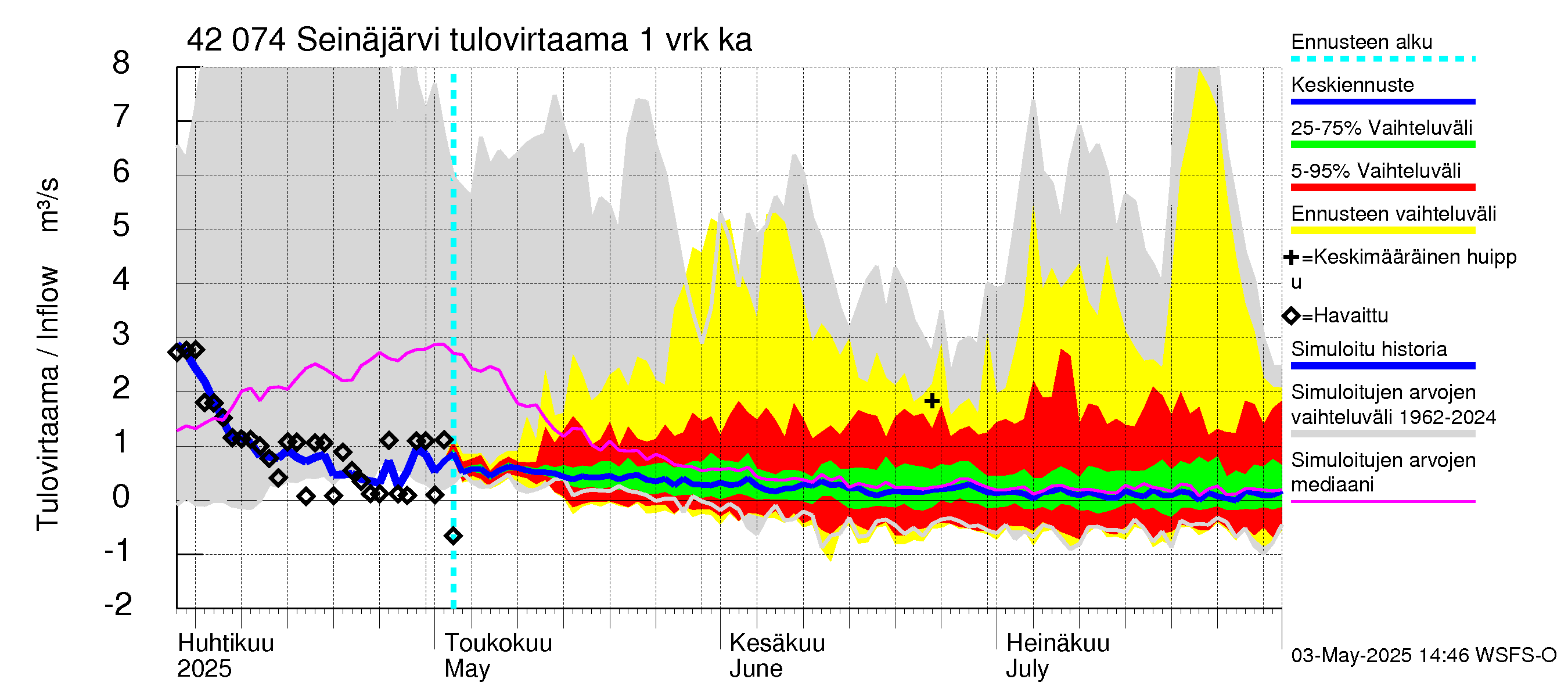 Kyrönjoen vesistöalue - Seinäjärvi: Tulovirtaama - jakaumaennuste