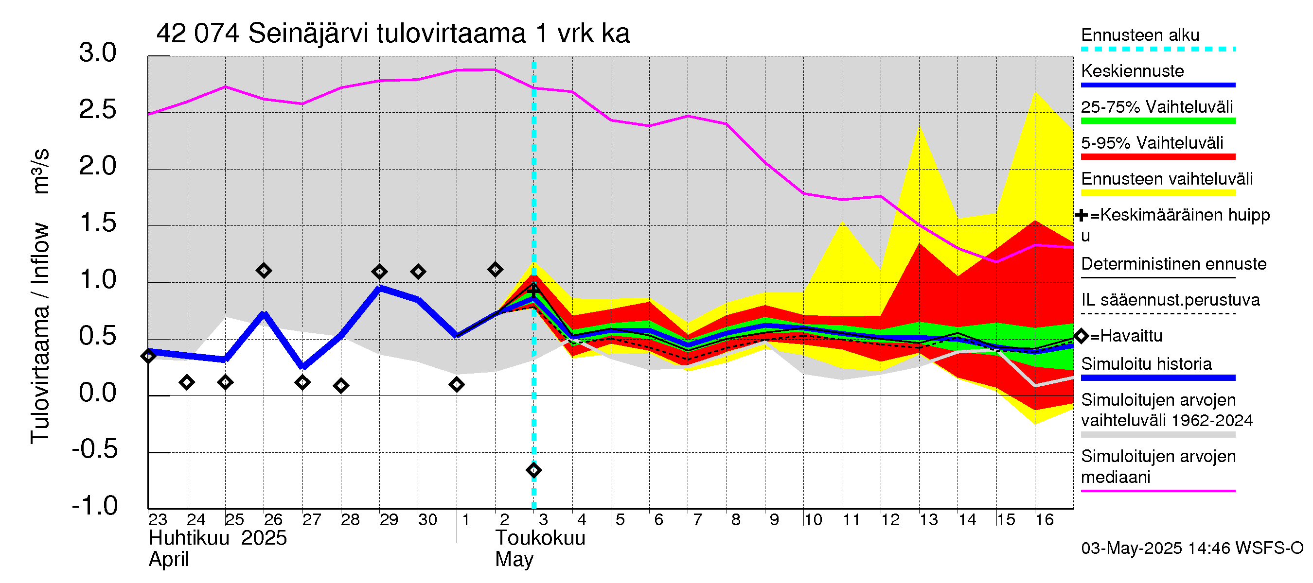 Kyrönjoen vesistöalue - Seinäjärvi: Tulovirtaama - jakaumaennuste