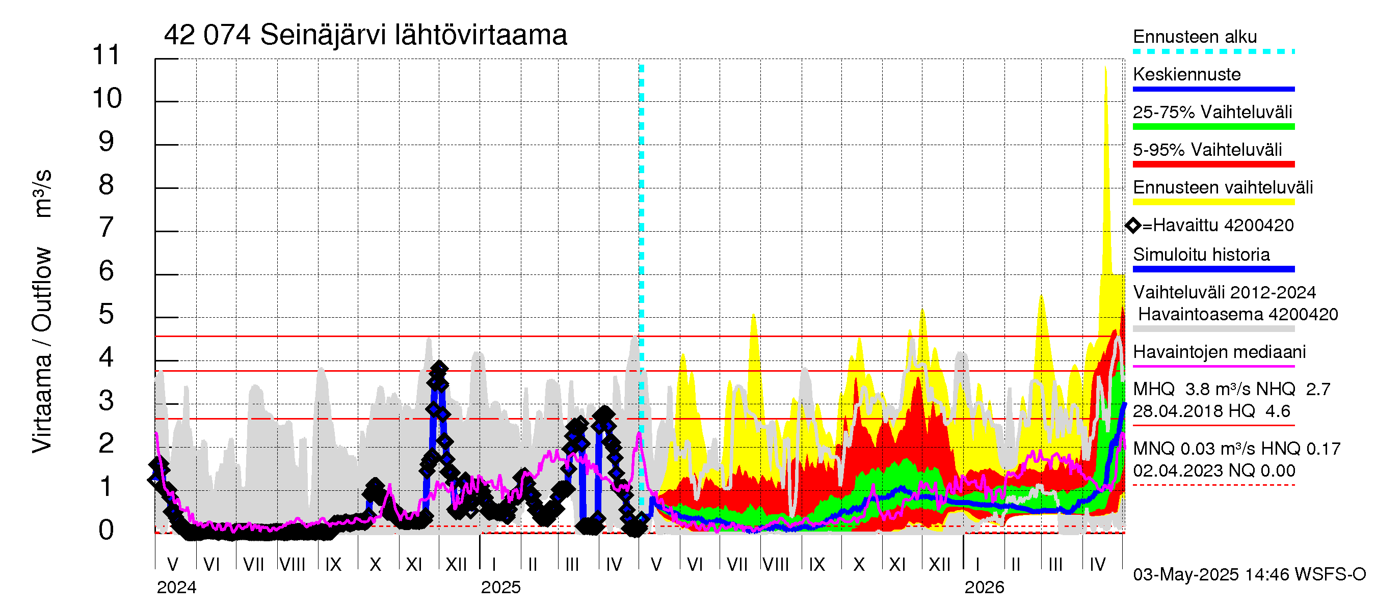 Kyrönjoen vesistöalue - Seinäjärvi: Lähtövirtaama / juoksutus - jakaumaennuste