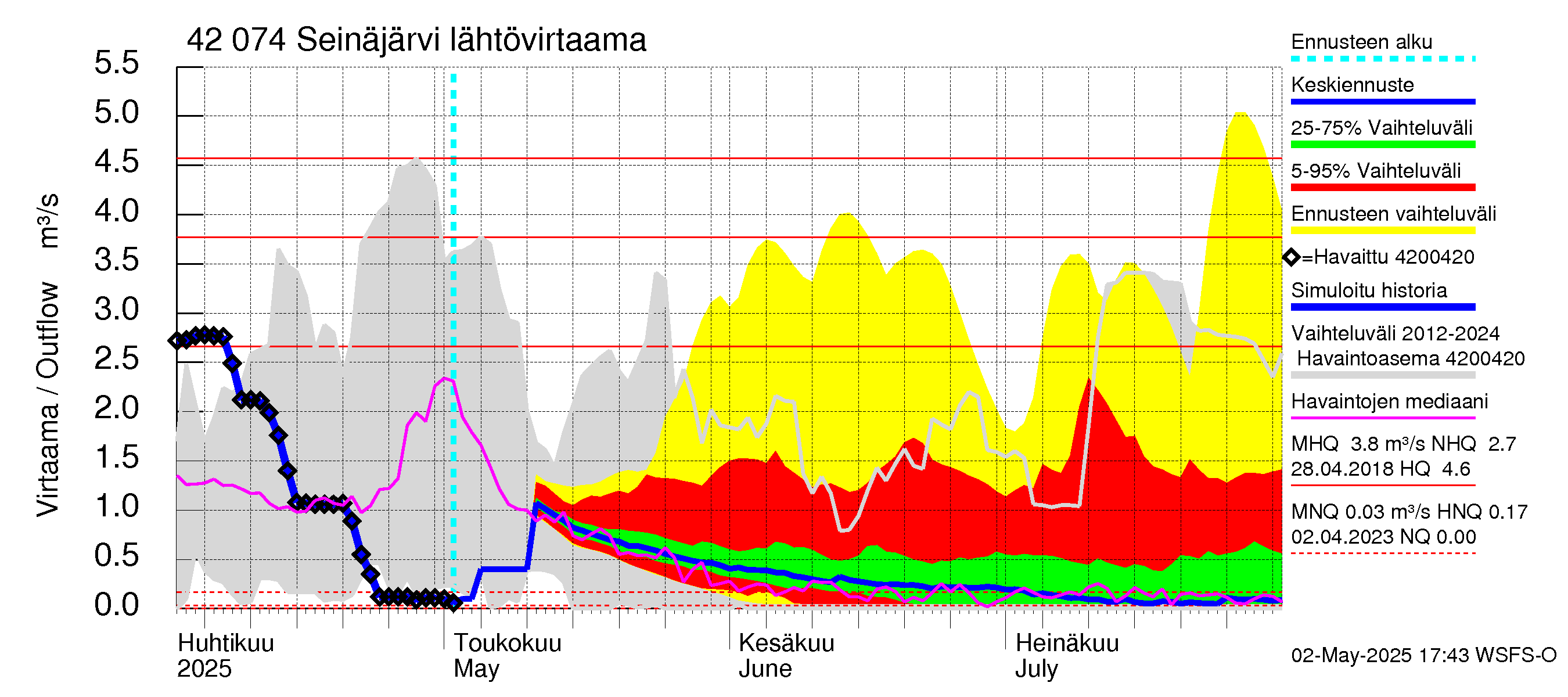 Kyrönjoen vesistöalue - Seinäjärvi: Lähtövirtaama / juoksutus - jakaumaennuste