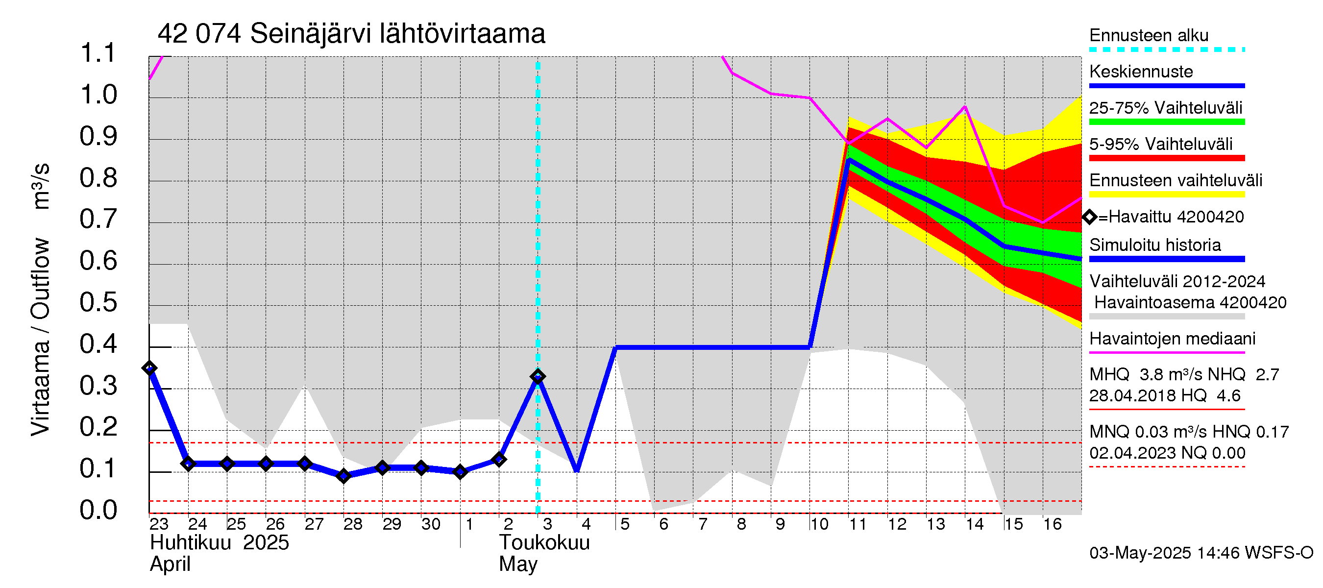 Kyrönjoen vesistöalue - Seinäjärvi: Lähtövirtaama / juoksutus - jakaumaennuste