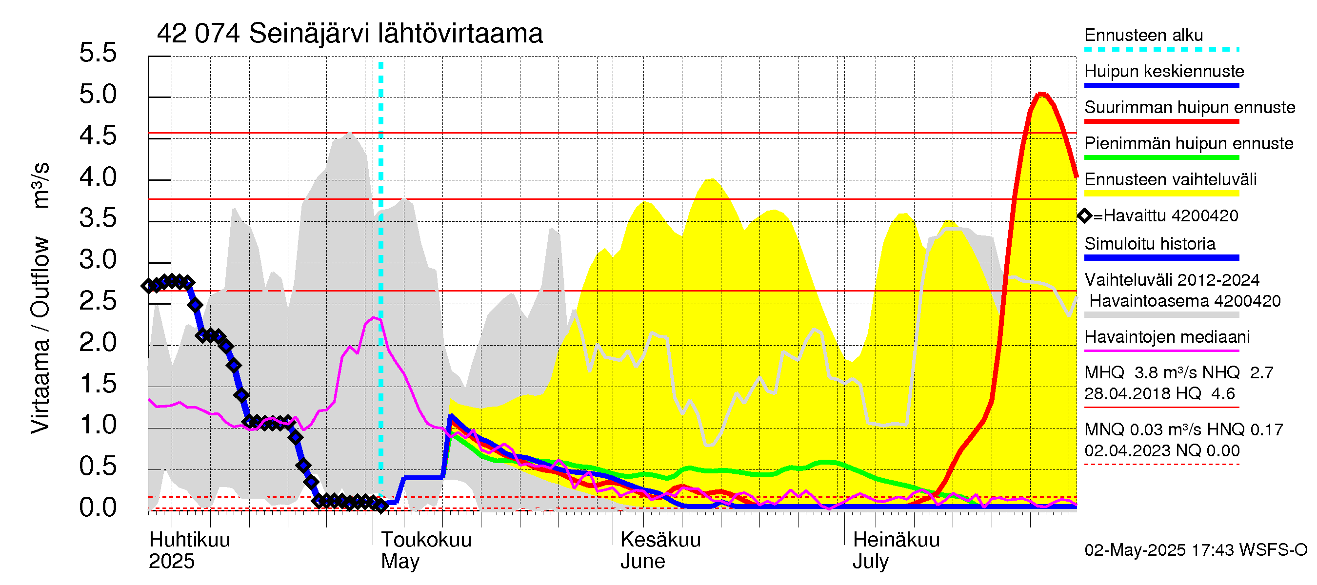 Kyrönjoen vesistöalue - Seinäjärvi: Lähtövirtaama / juoksutus - huippujen keski- ja ääriennusteet