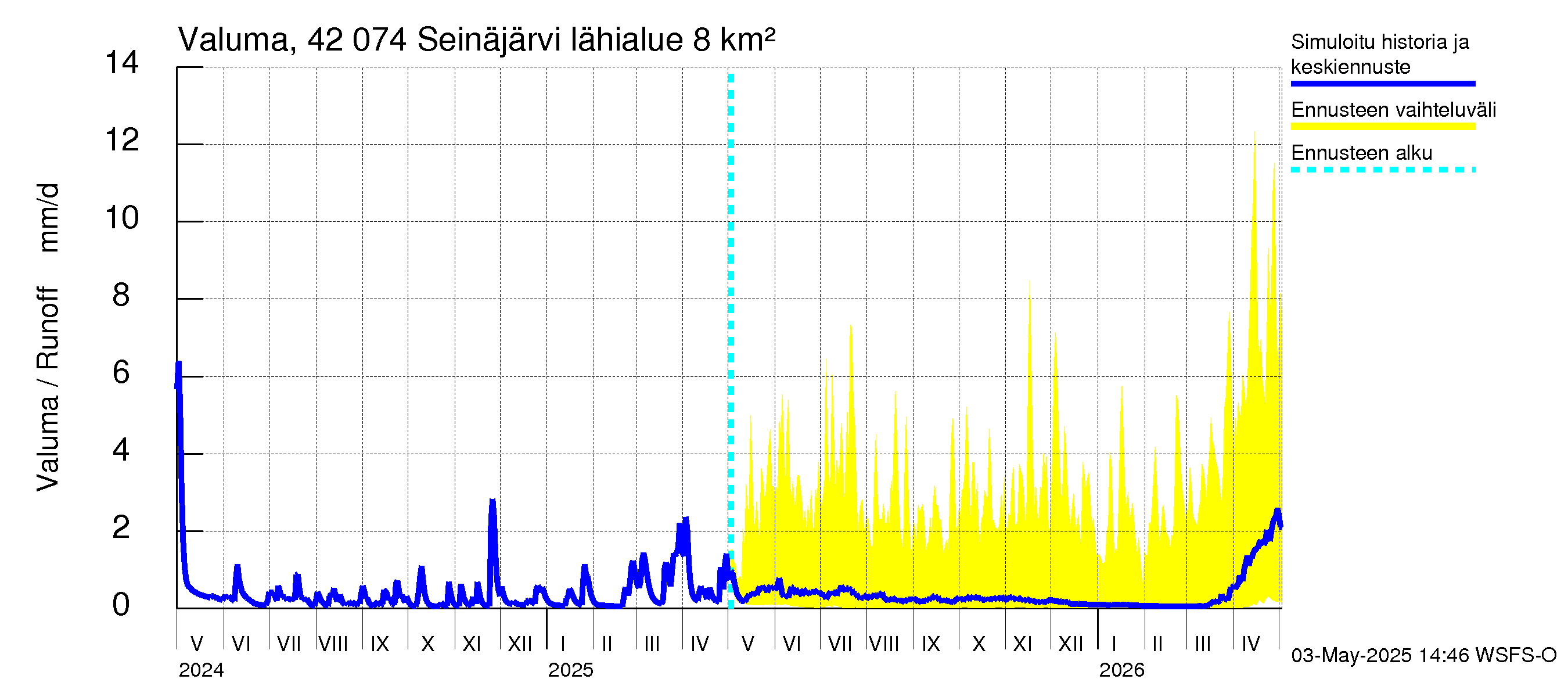 Kyrönjoen vesistöalue - Seinäjärvi: Valuma