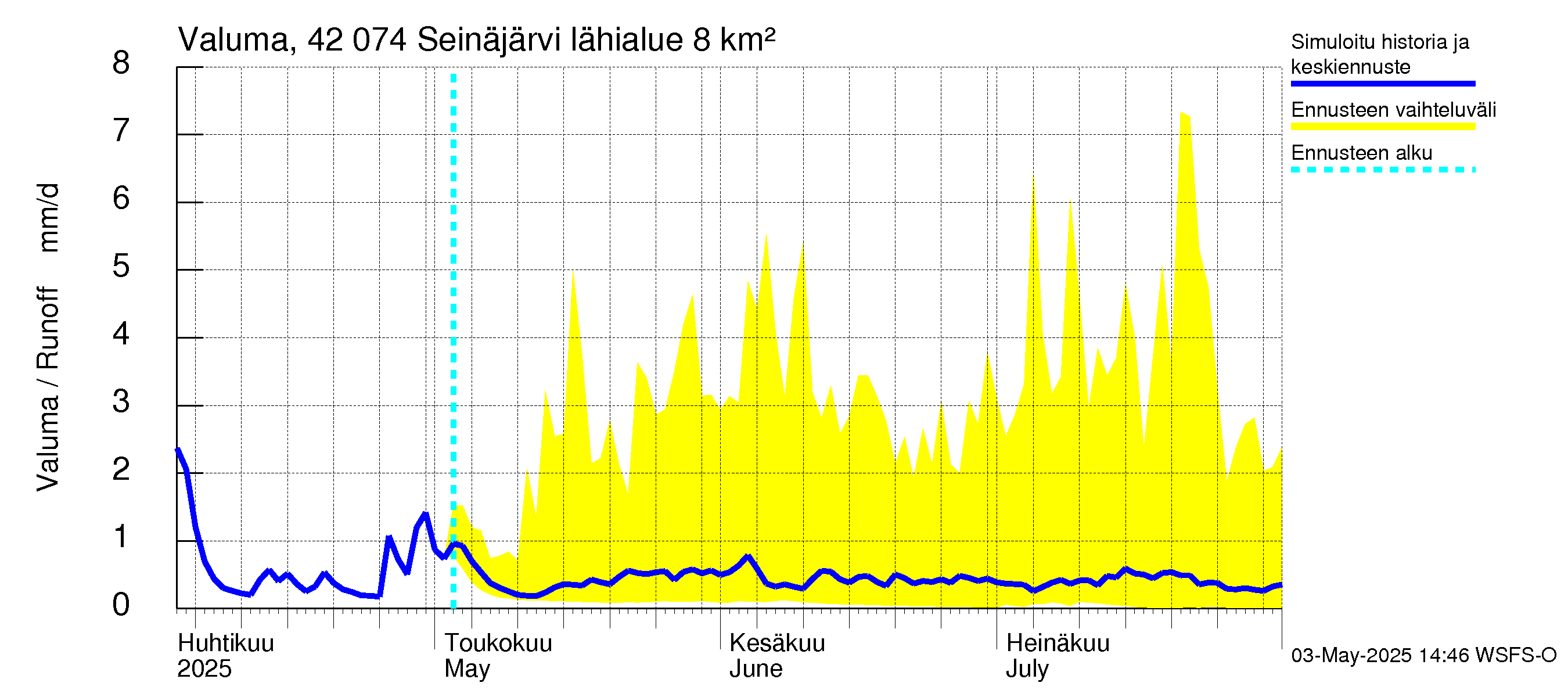Kyrönjoen vesistöalue - Seinäjärvi: Valuma