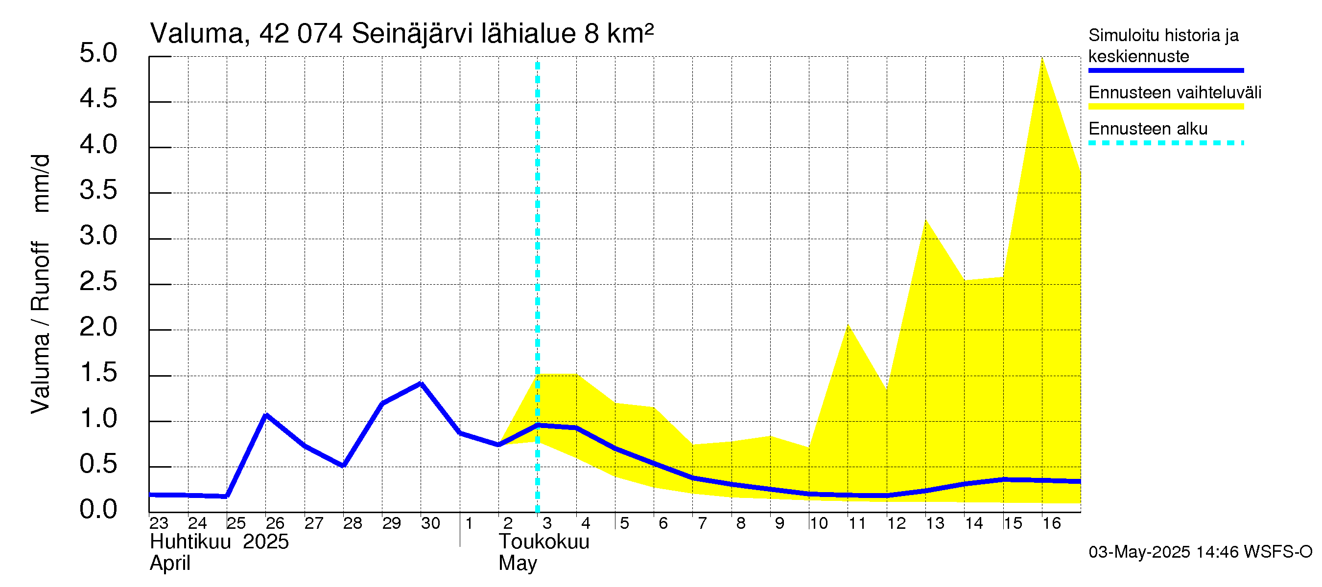 Kyrönjoen vesistöalue - Seinäjärvi: Valuma