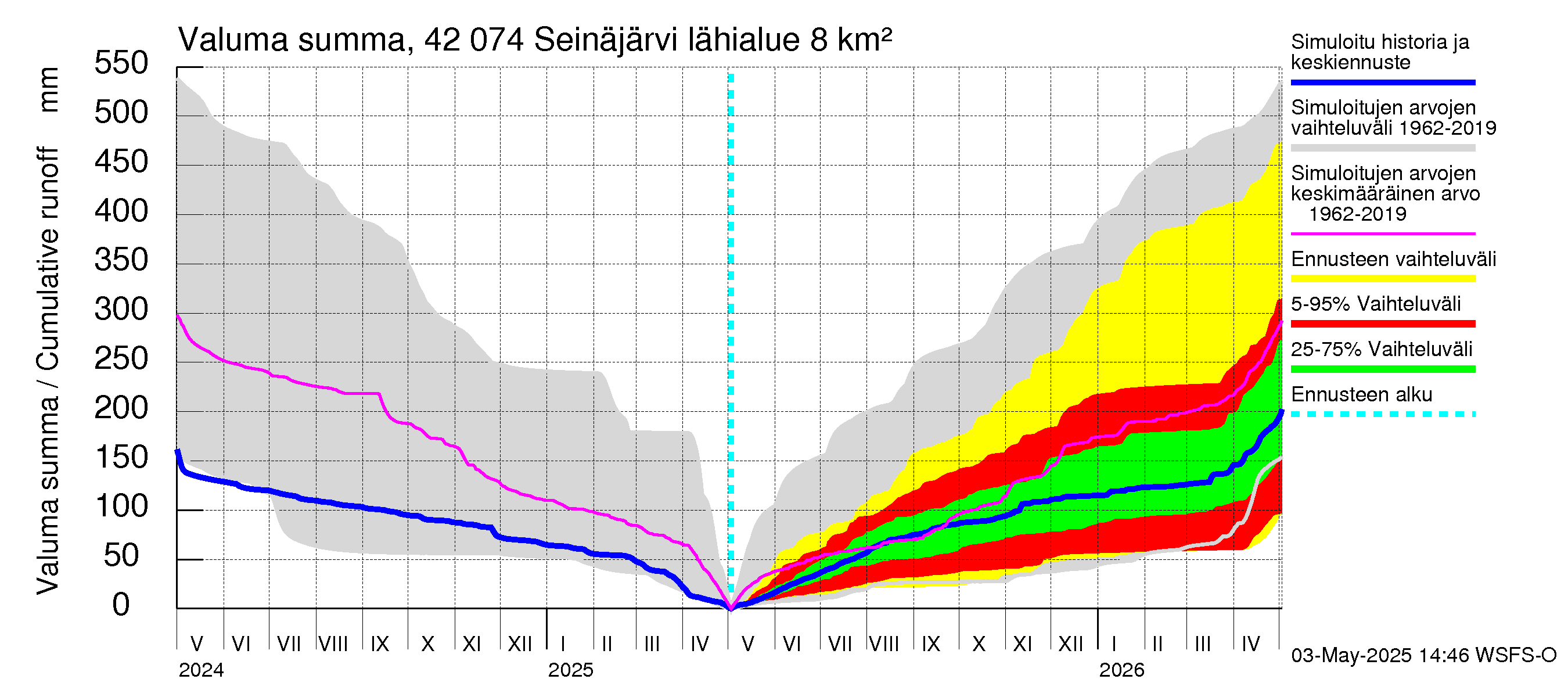 Kyrönjoen vesistöalue - Seinäjärvi: Valuma - summa