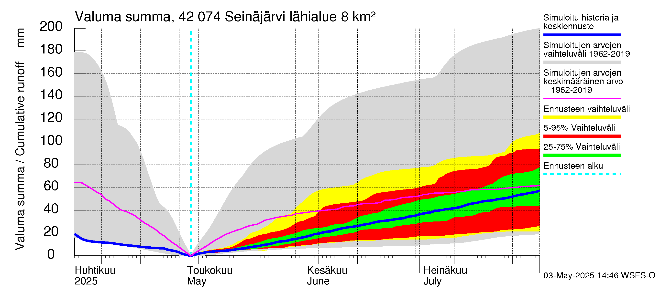 Kyrönjoen vesistöalue - Seinäjärvi: Valuma - summa