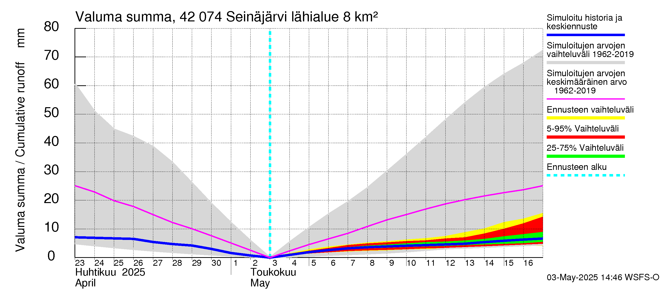 Kyrönjoen vesistöalue - Seinäjärvi: Valuma - summa