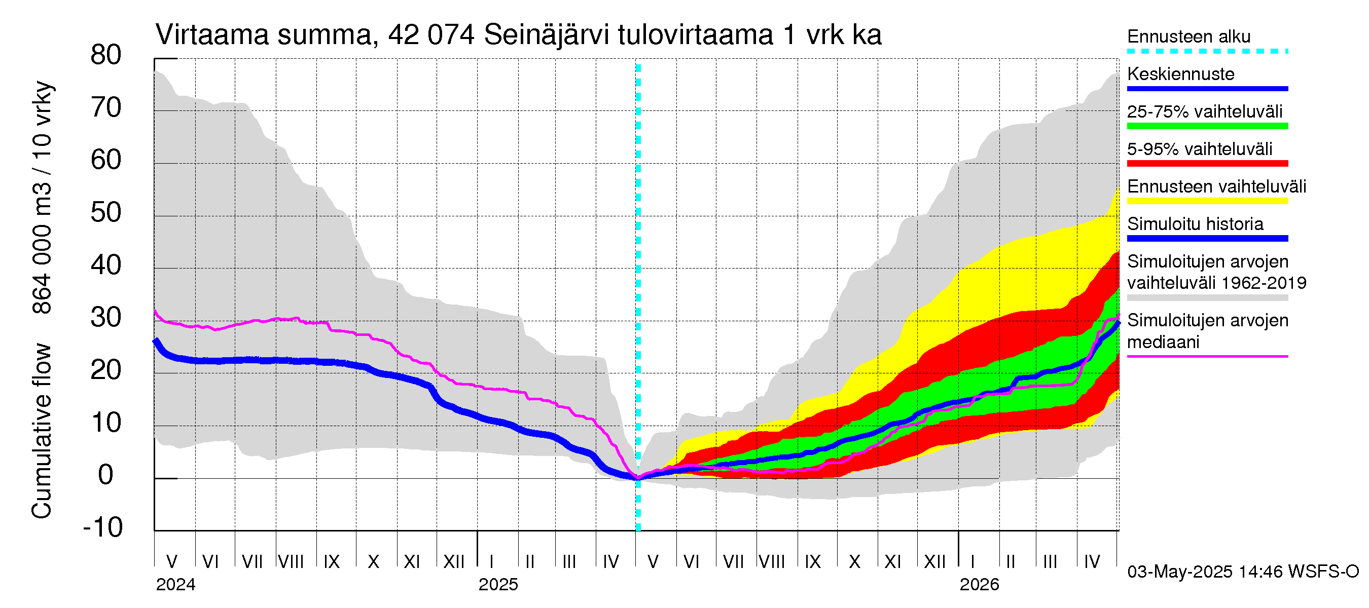 Kyrönjoen vesistöalue - Seinäjärvi: Tulovirtaama - summa