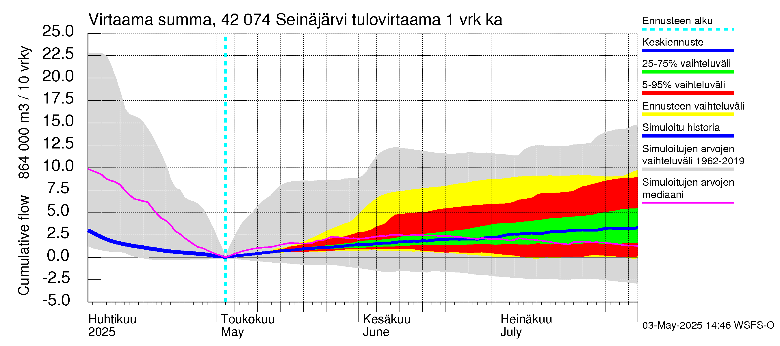 Kyrönjoen vesistöalue - Seinäjärvi: Tulovirtaama - summa
