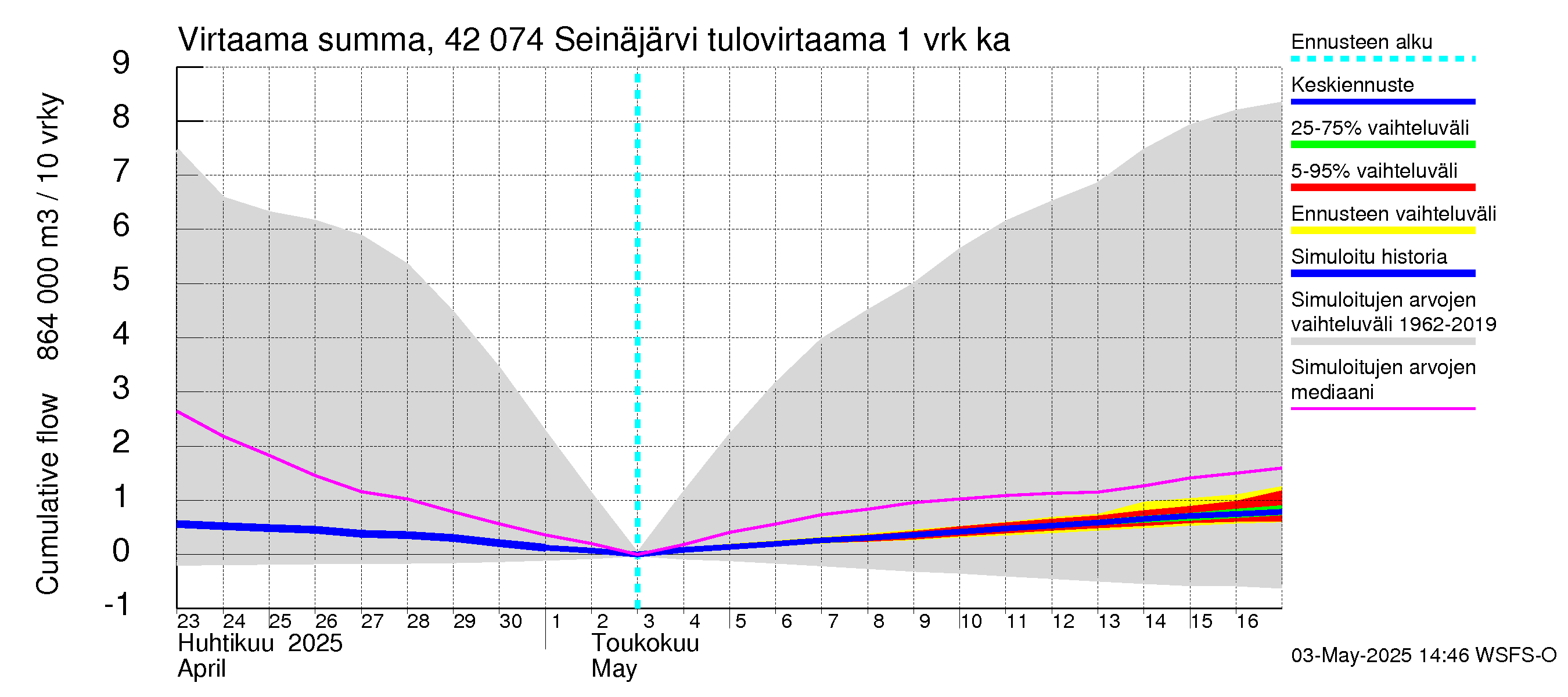 Kyrönjoen vesistöalue - Seinäjärvi: Tulovirtaama - summa