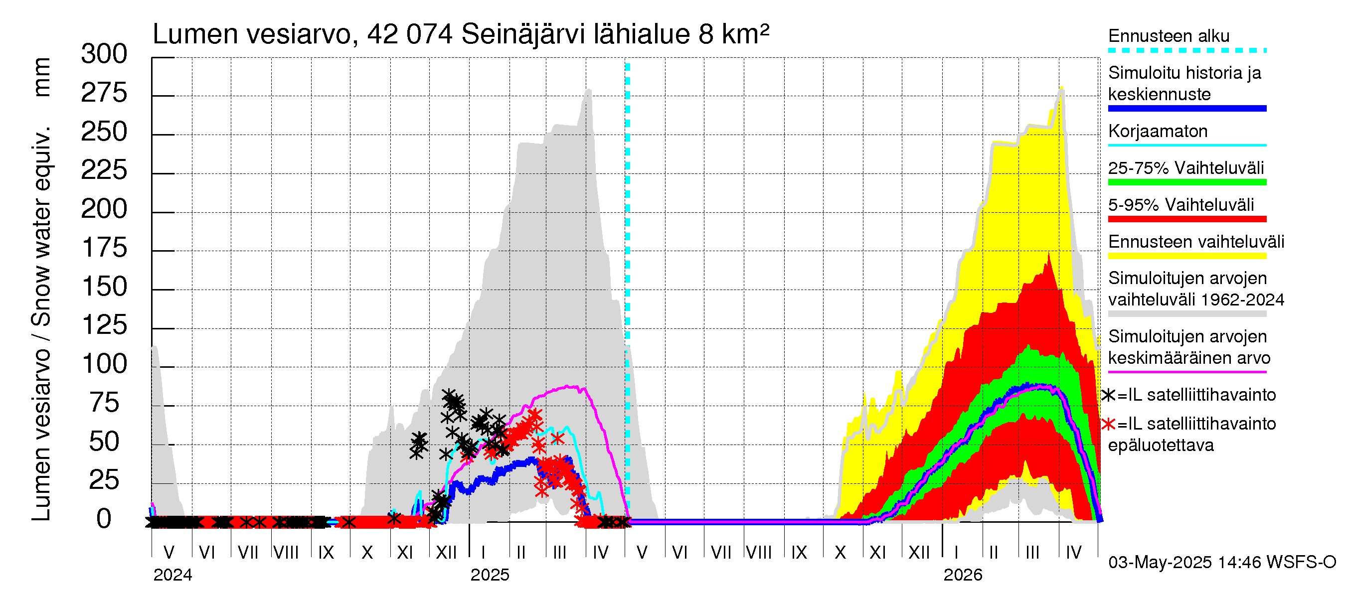 Kyrönjoen vesistöalue - Seinäjärvi: Lumen vesiarvo