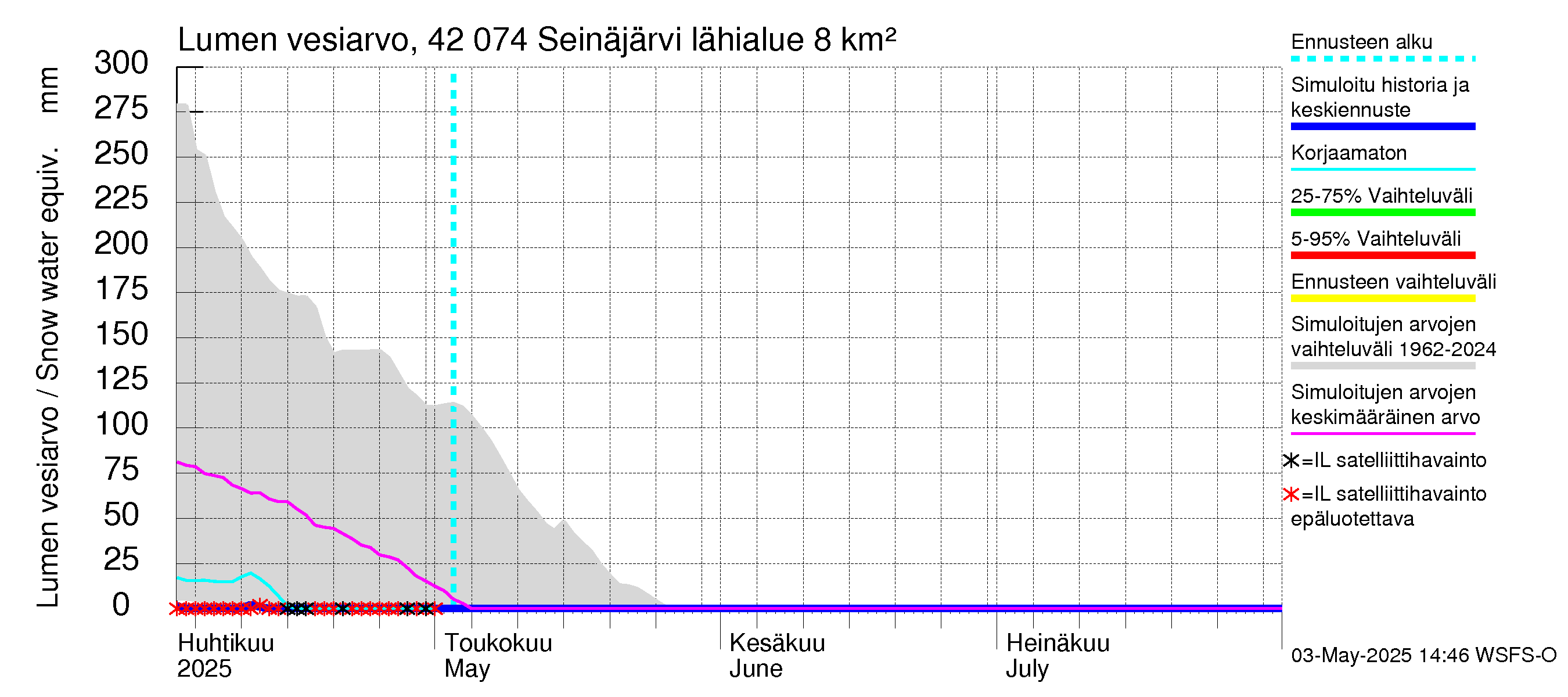 Kyrönjoen vesistöalue - Seinäjärvi: Lumen vesiarvo