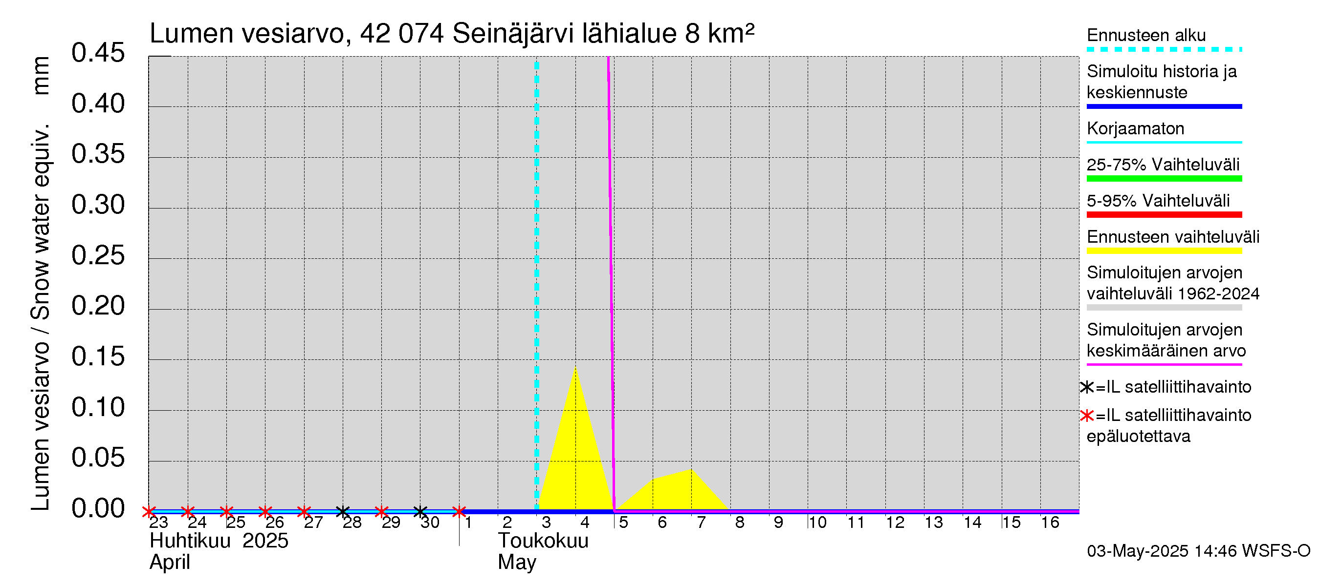 Kyrönjoen vesistöalue - Seinäjärvi: Lumen vesiarvo