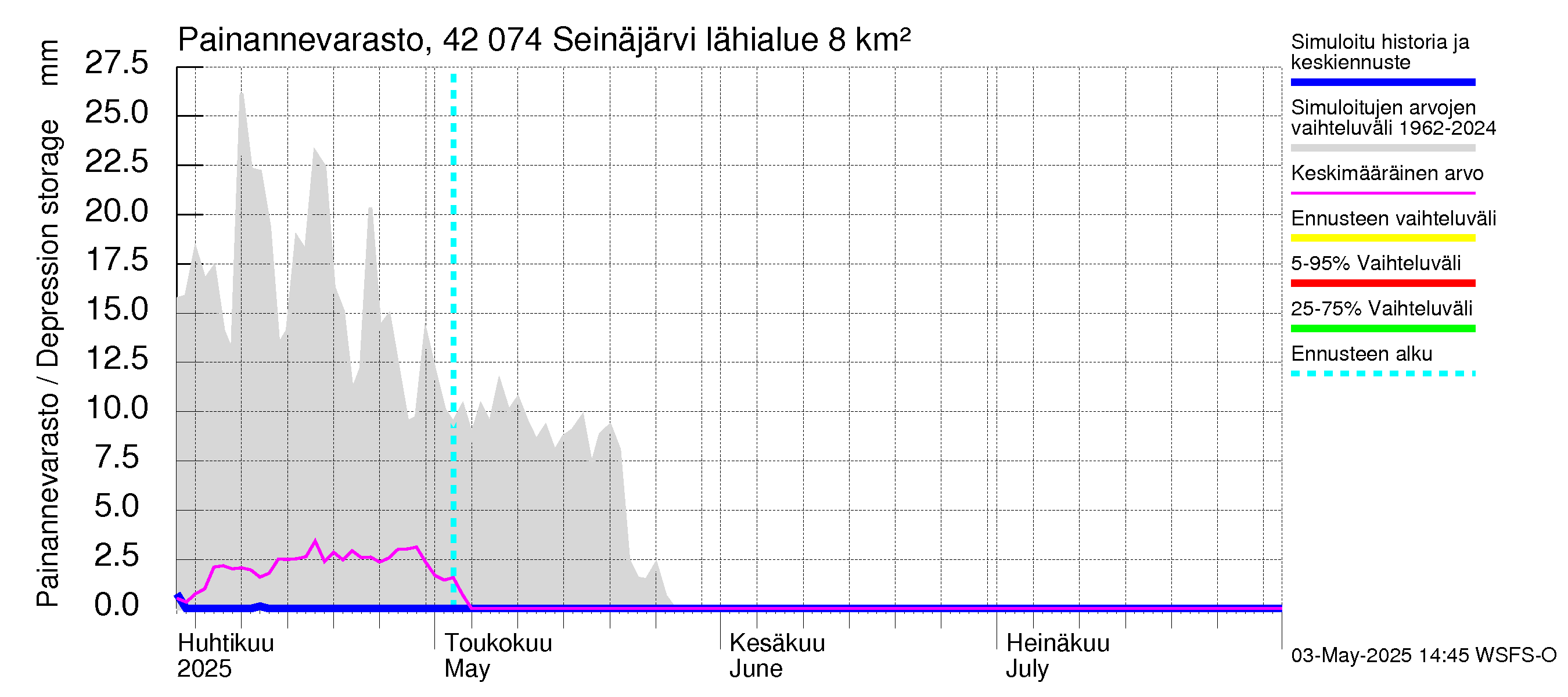 Kyrönjoen vesistöalue - Seinäjärvi: Painannevarasto