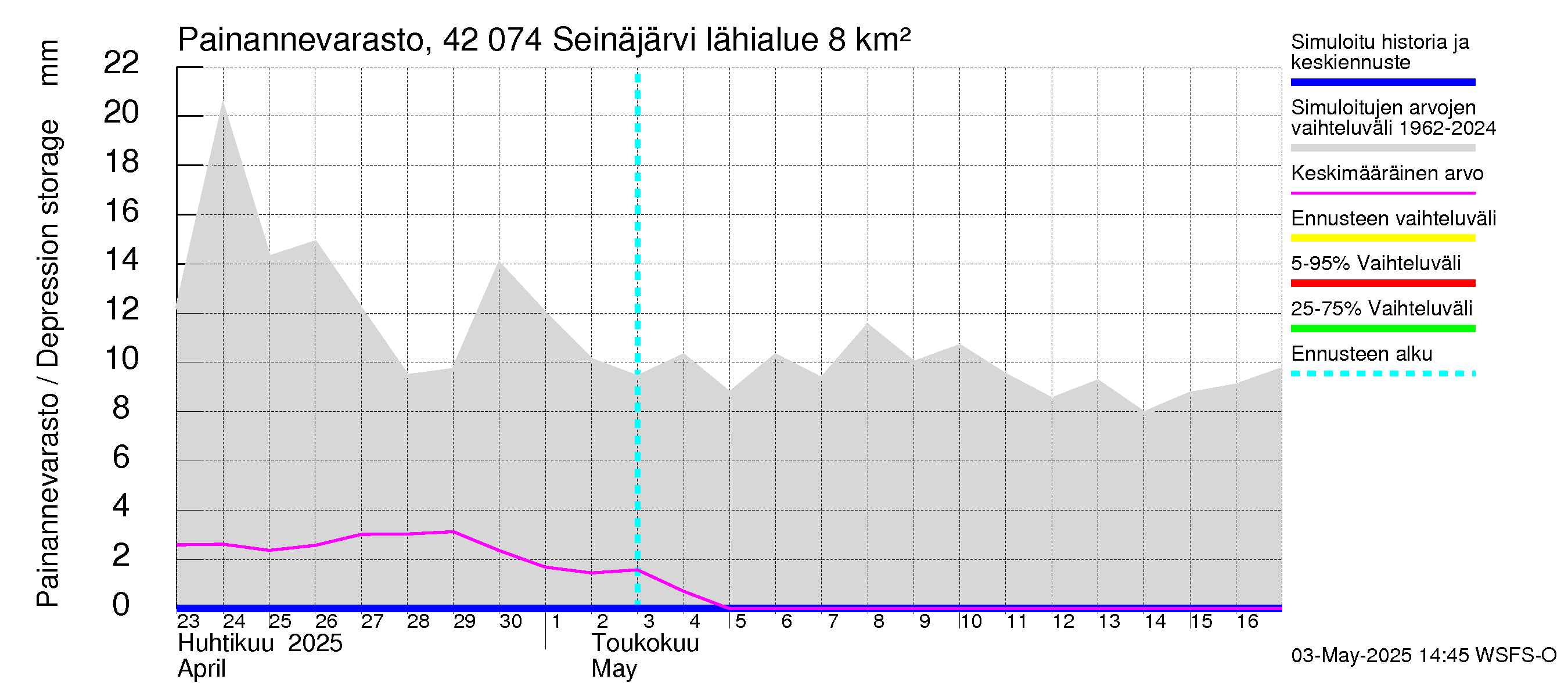 Kyrönjoen vesistöalue - Seinäjärvi: Painannevarasto