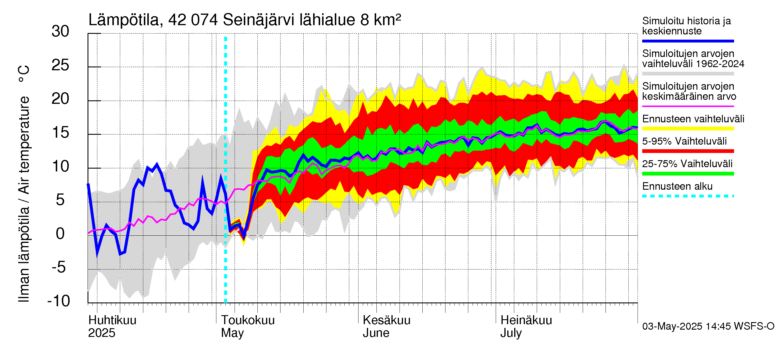 Kyrönjoen vesistöalue - Seinäjärvi: Ilman lämpötila