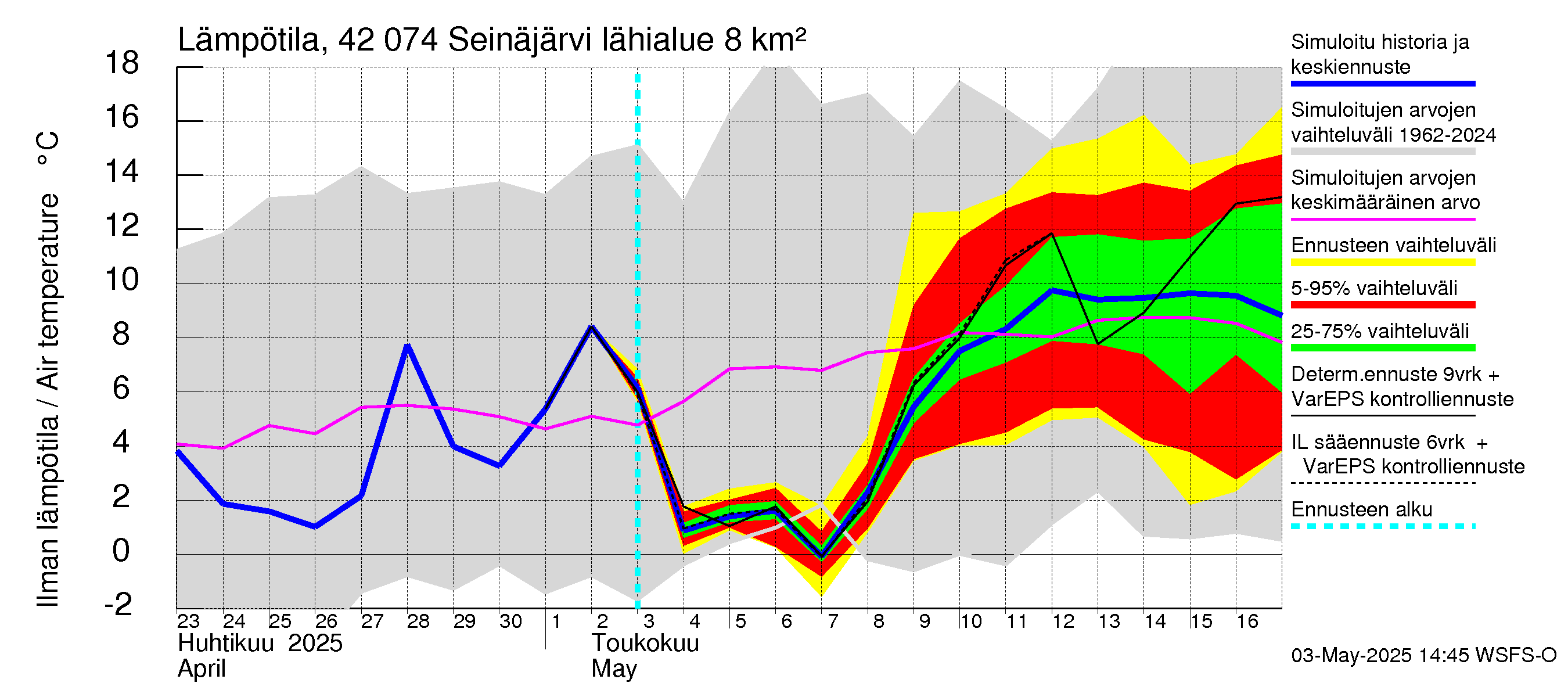 Kyrönjoen vesistöalue - Seinäjärvi: Ilman lämpötila