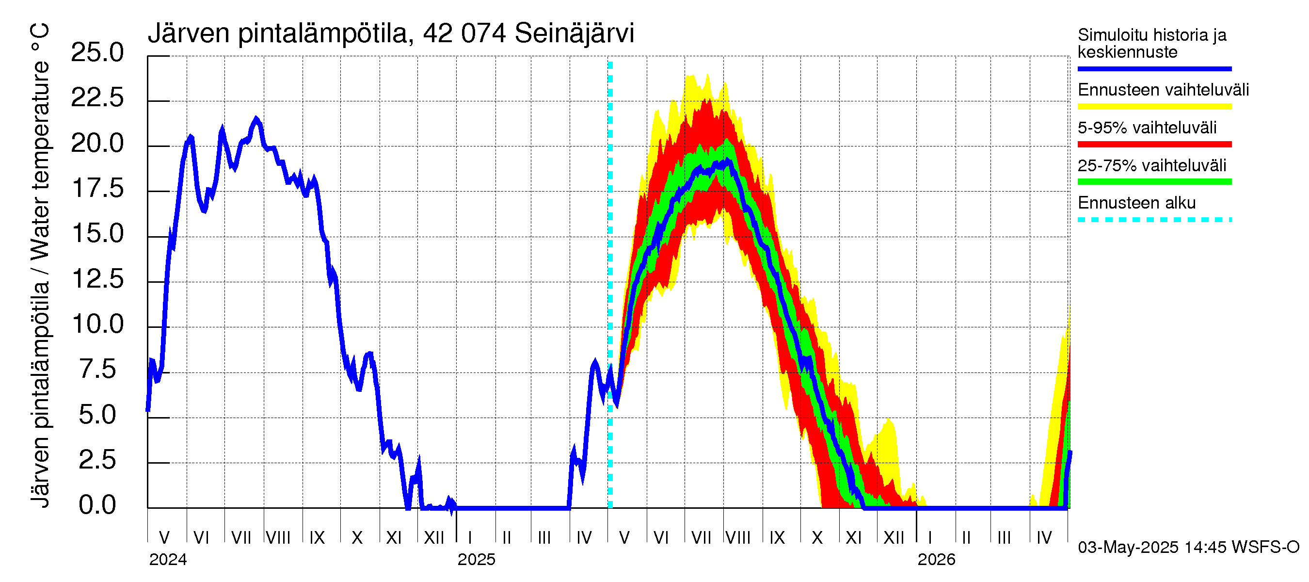 Kyrönjoen vesistöalue - Seinäjärvi: Järven pintalämpötila