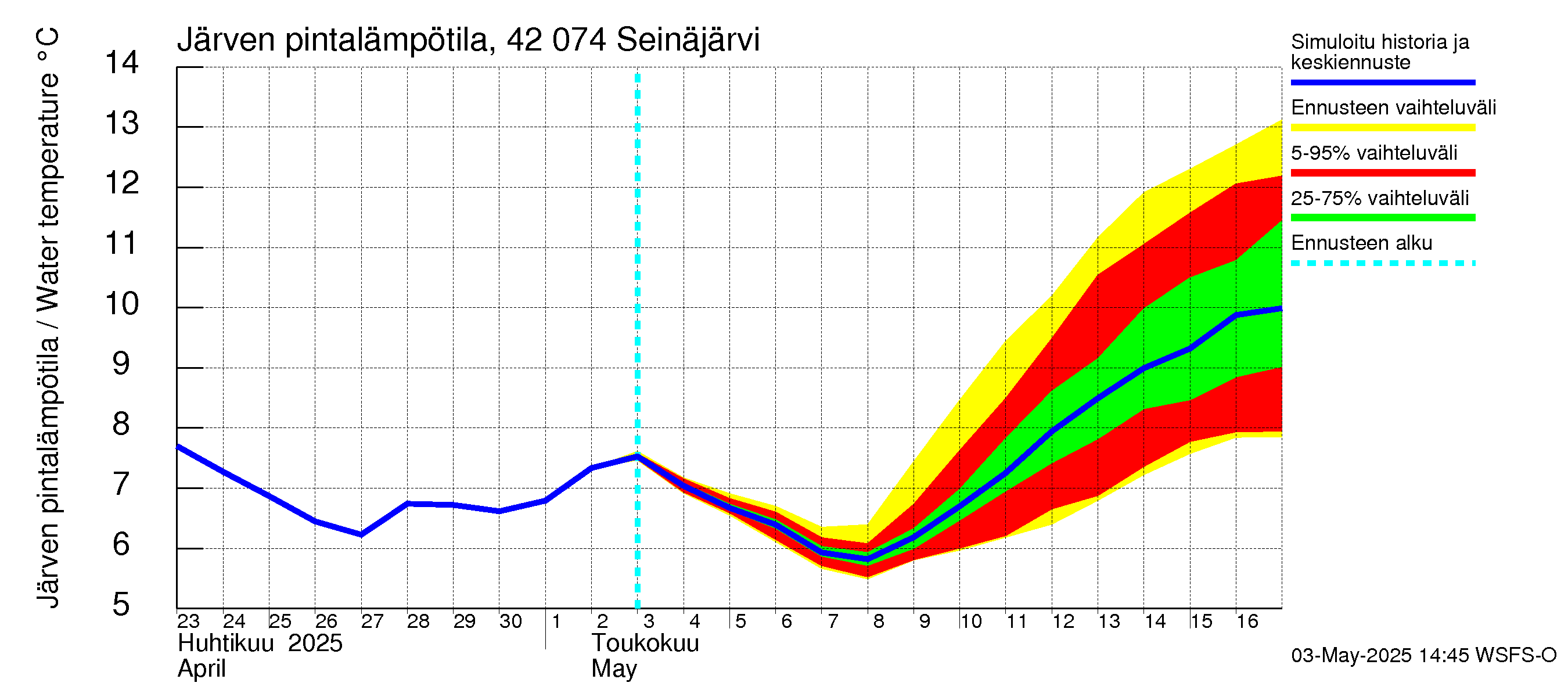 Kyrönjoen vesistöalue - Seinäjärvi: Järven pintalämpötila