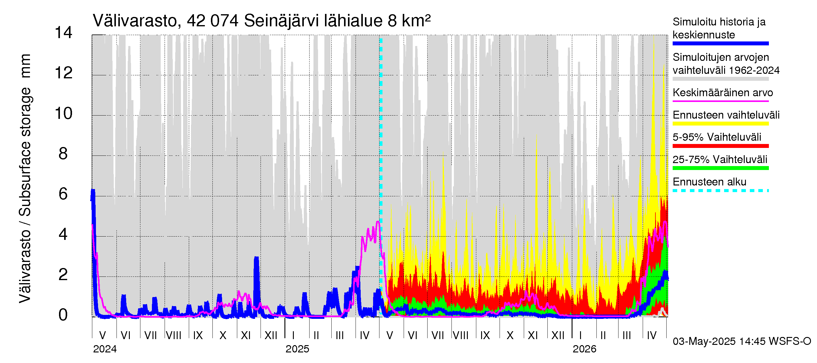 Kyrönjoen vesistöalue - Seinäjärvi: Välivarasto