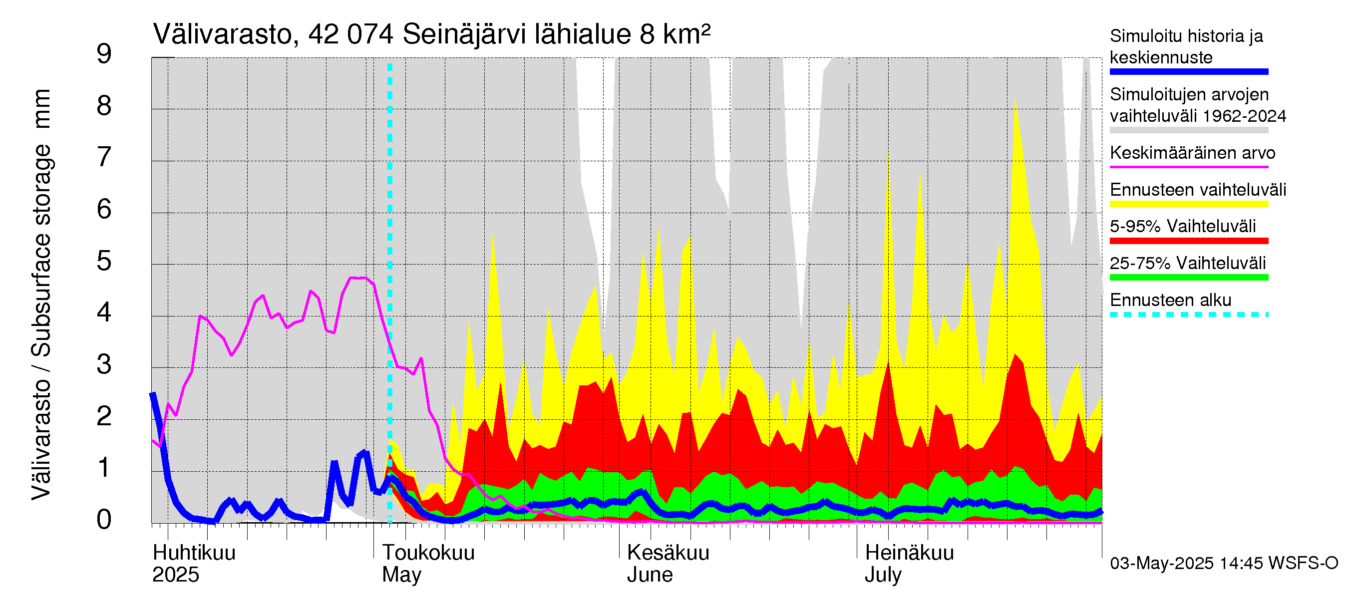 Kyrönjoen vesistöalue - Seinäjärvi: Välivarasto
