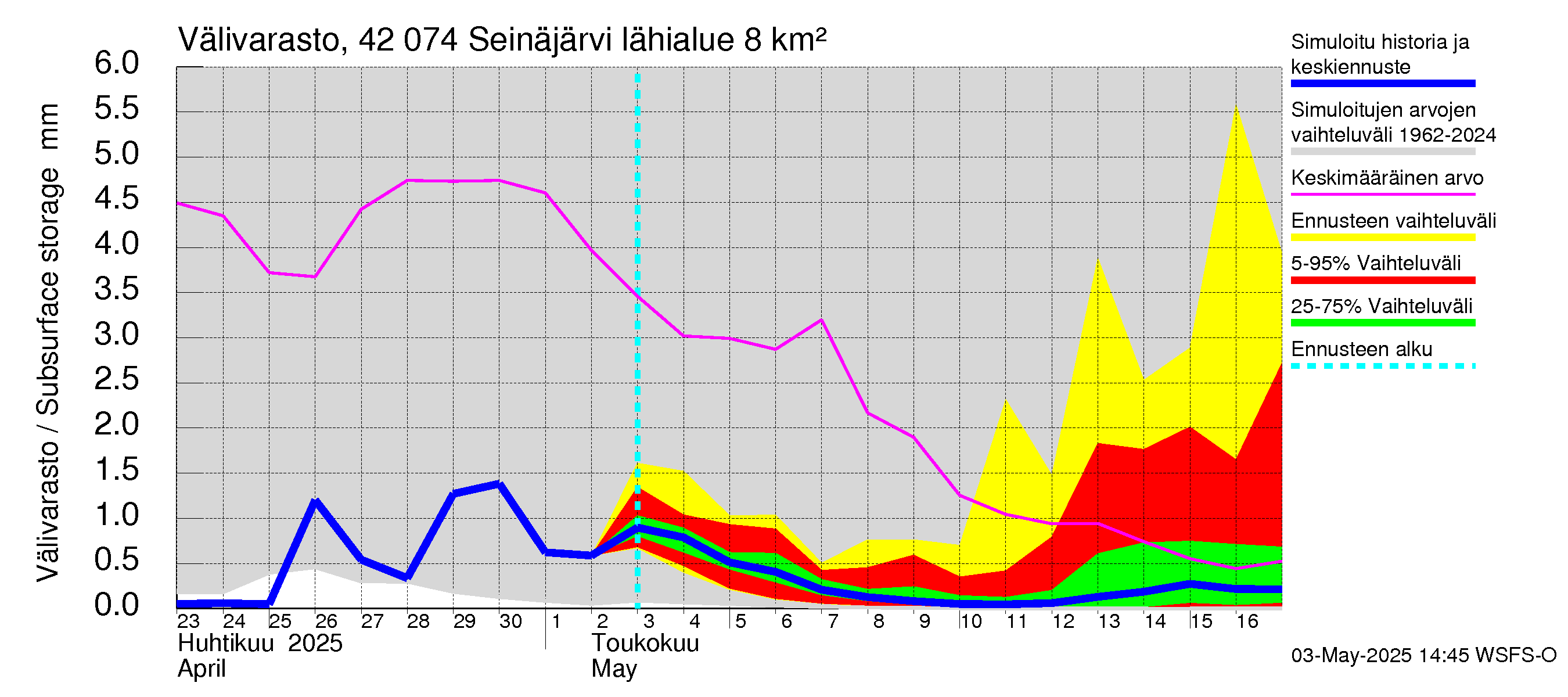 Kyrönjoen vesistöalue - Seinäjärvi: Välivarasto