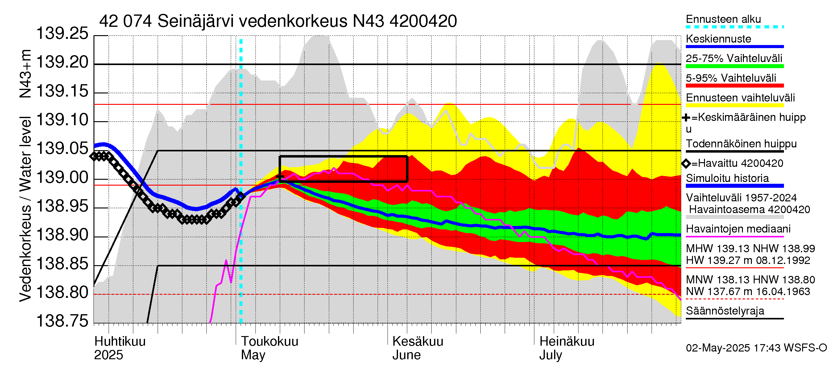 Kyrönjoen vesistöalue - Seinäjärvi: Vedenkorkeus - jakaumaennuste