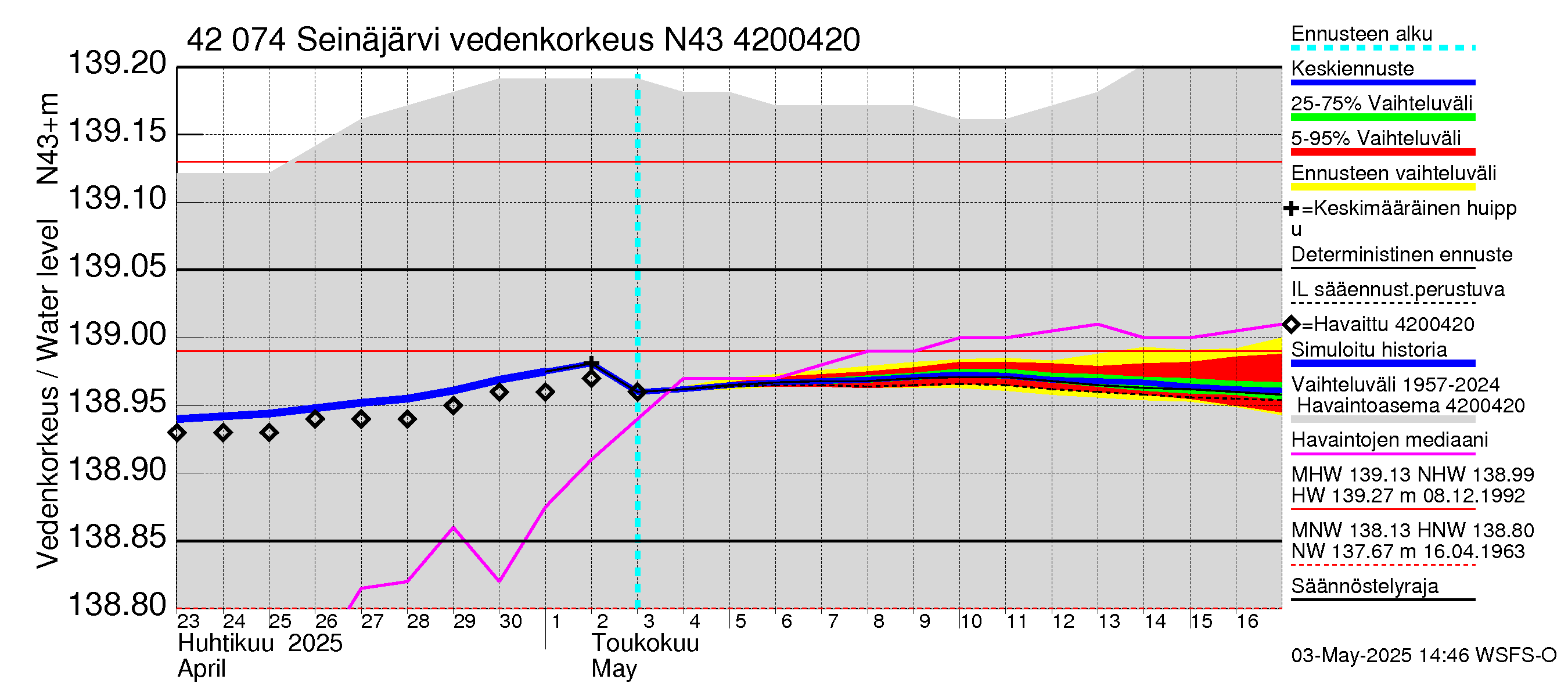 Kyrönjoen vesistöalue - Seinäjärvi: Vedenkorkeus - jakaumaennuste