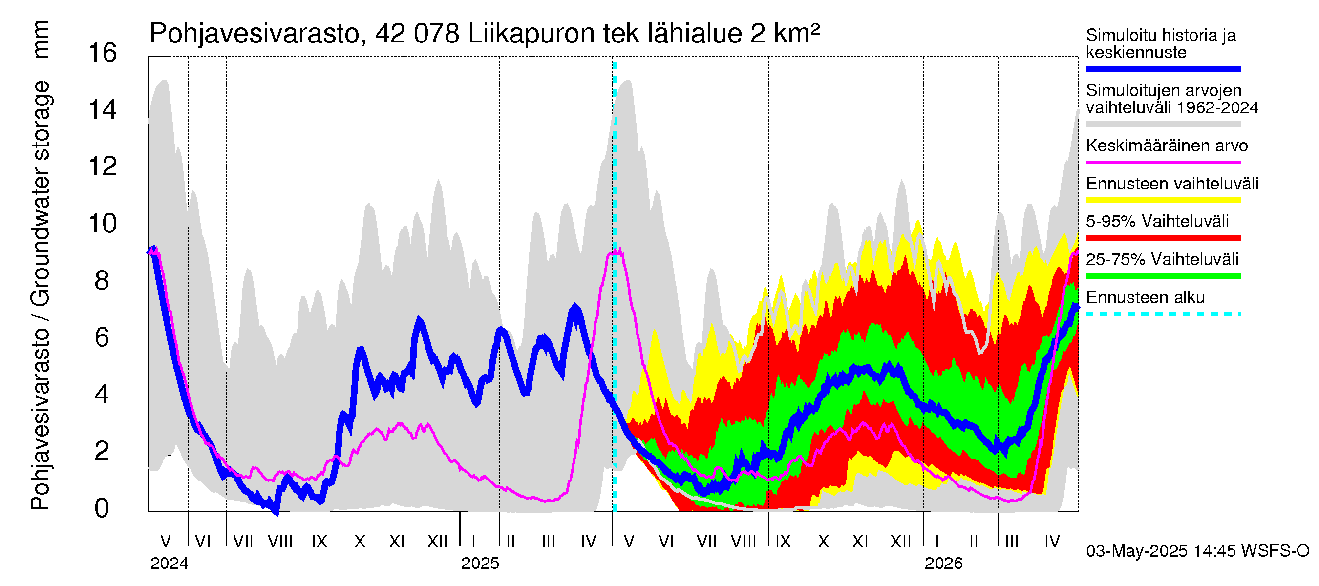 Kyrönjoen vesistöalue - Liikapuron tekojärvi: Pohjavesivarasto