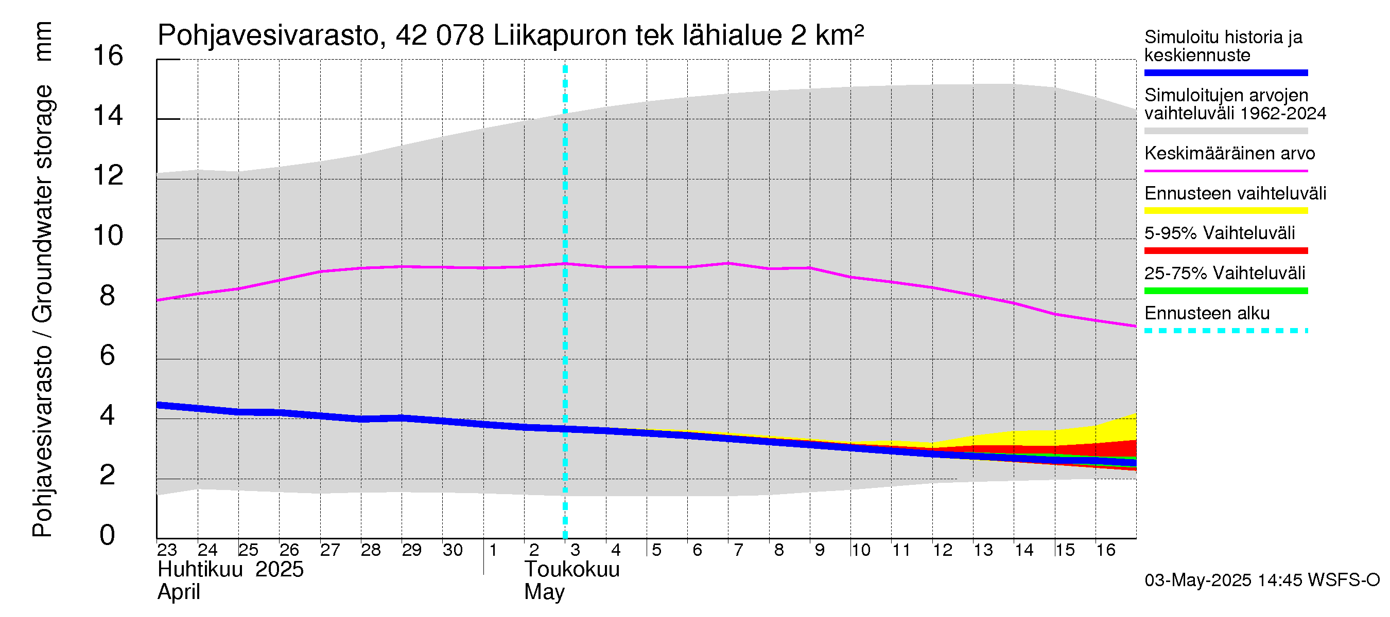 Kyrönjoen vesistöalue - Liikapuron tekojärvi: Pohjavesivarasto
