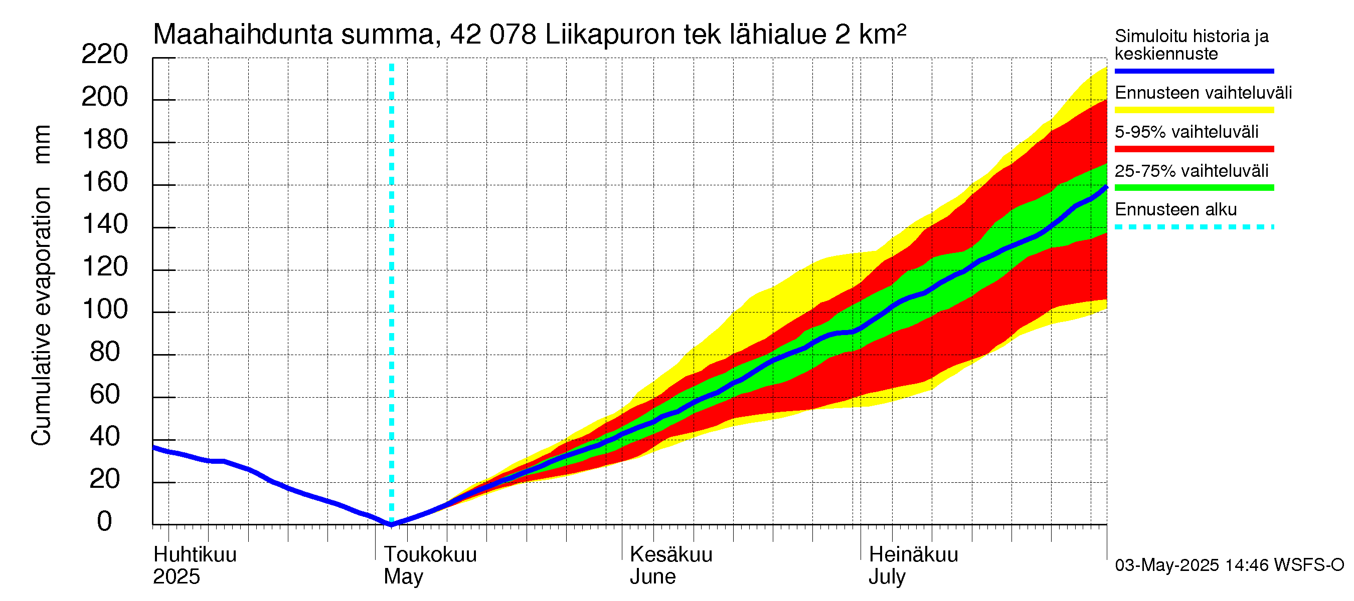 Kyrönjoen vesistöalue - Liikapuron tekojärvi: Haihdunta maa-alueelta - summa