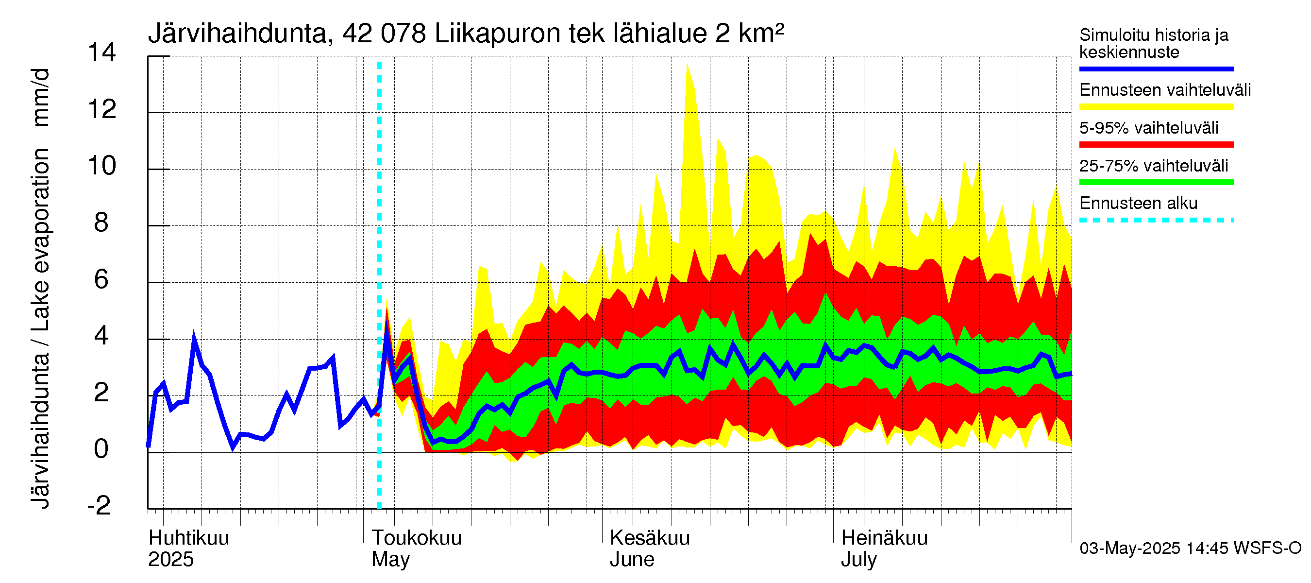 Kyrönjoen vesistöalue - Liikapuron tekojärvi: Järvihaihdunta