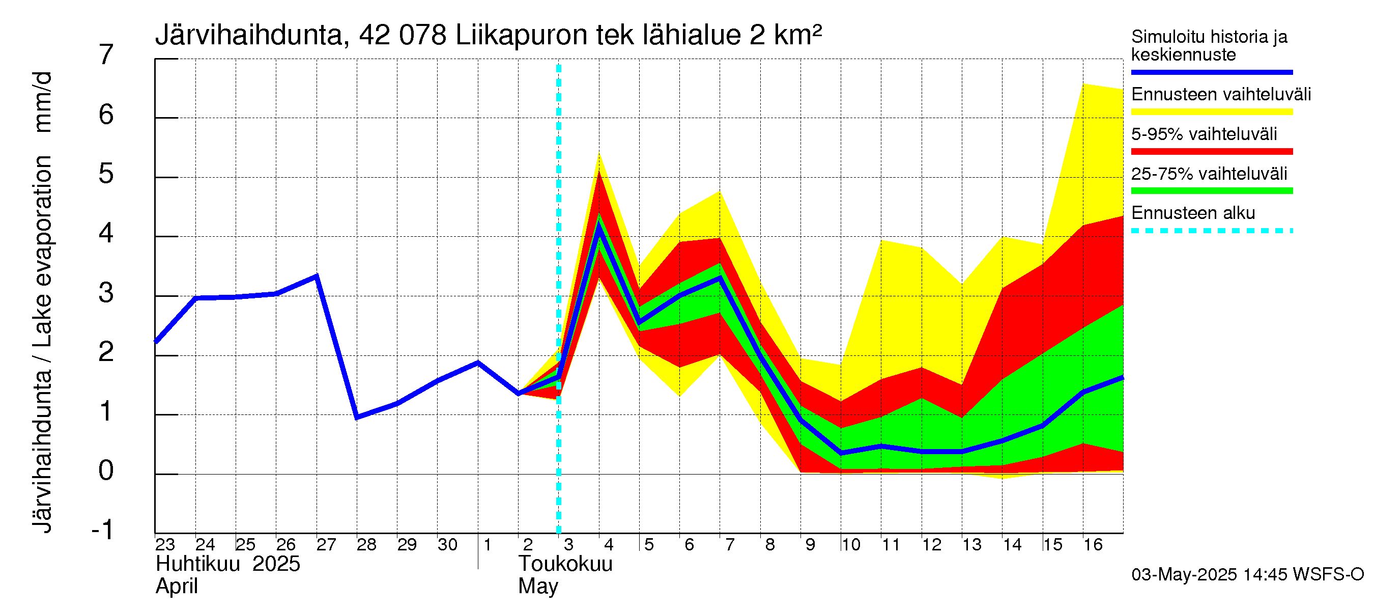 Kyrönjoen vesistöalue - Liikapuron tekojärvi: Järvihaihdunta
