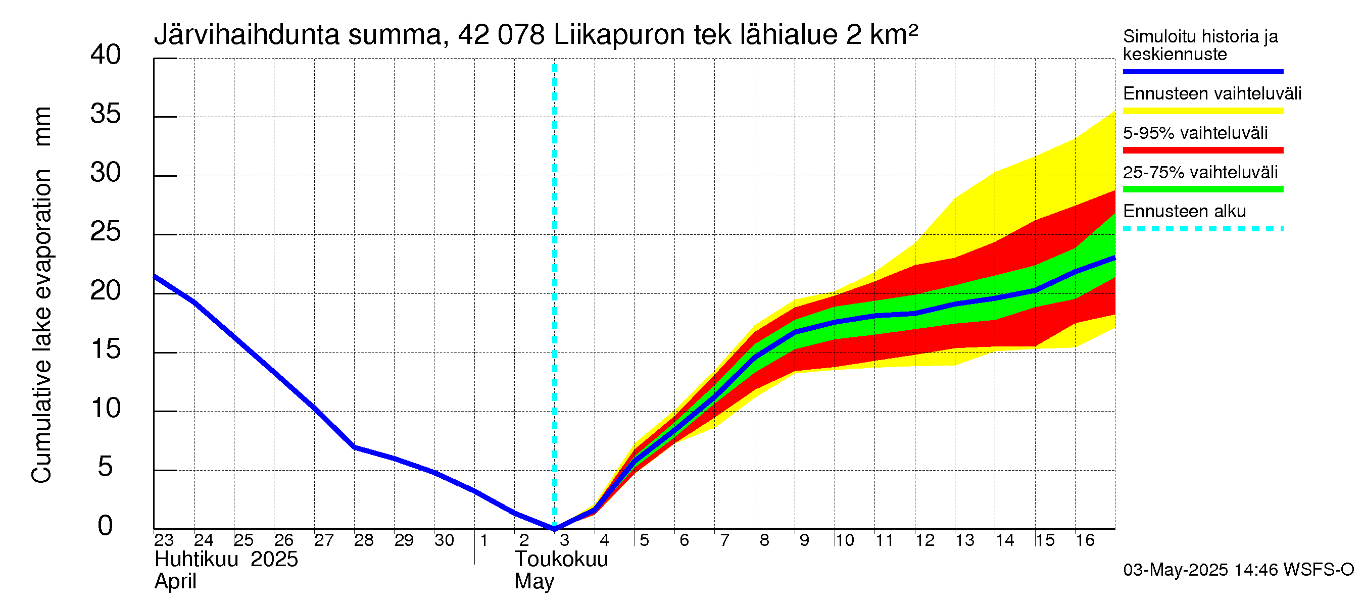 Kyrönjoen vesistöalue - Liikapuron tekojärvi: Järvihaihdunta - summa