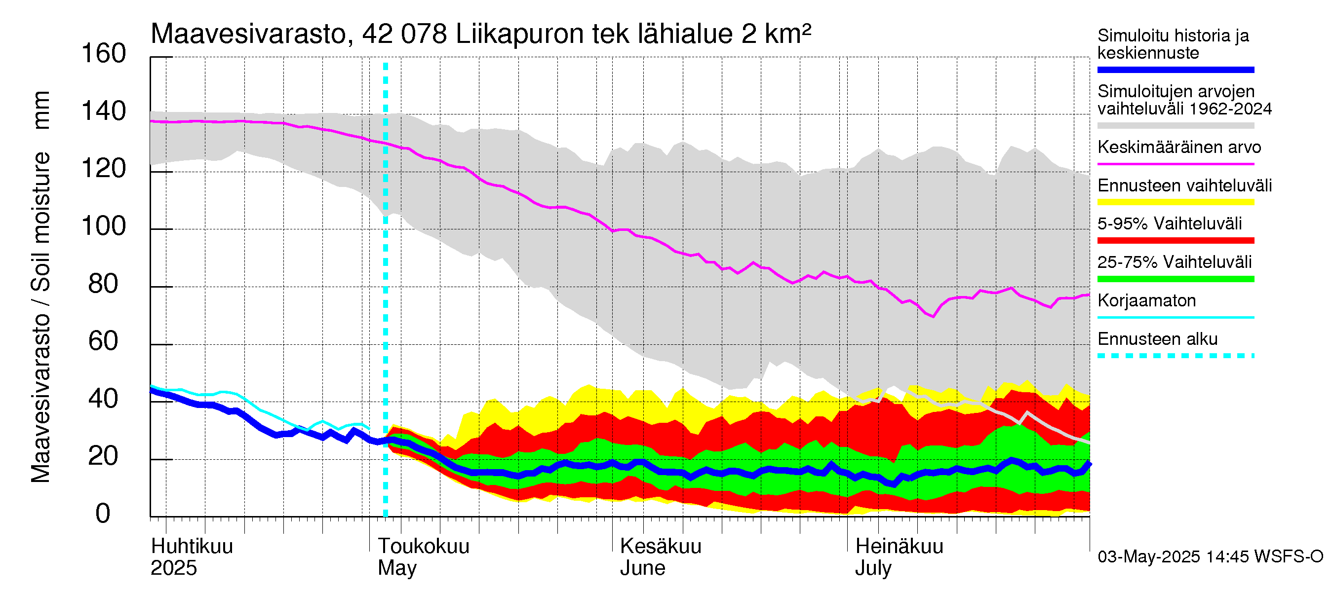 Kyrönjoen vesistöalue - Liikapuron tekojärvi: Maavesivarasto