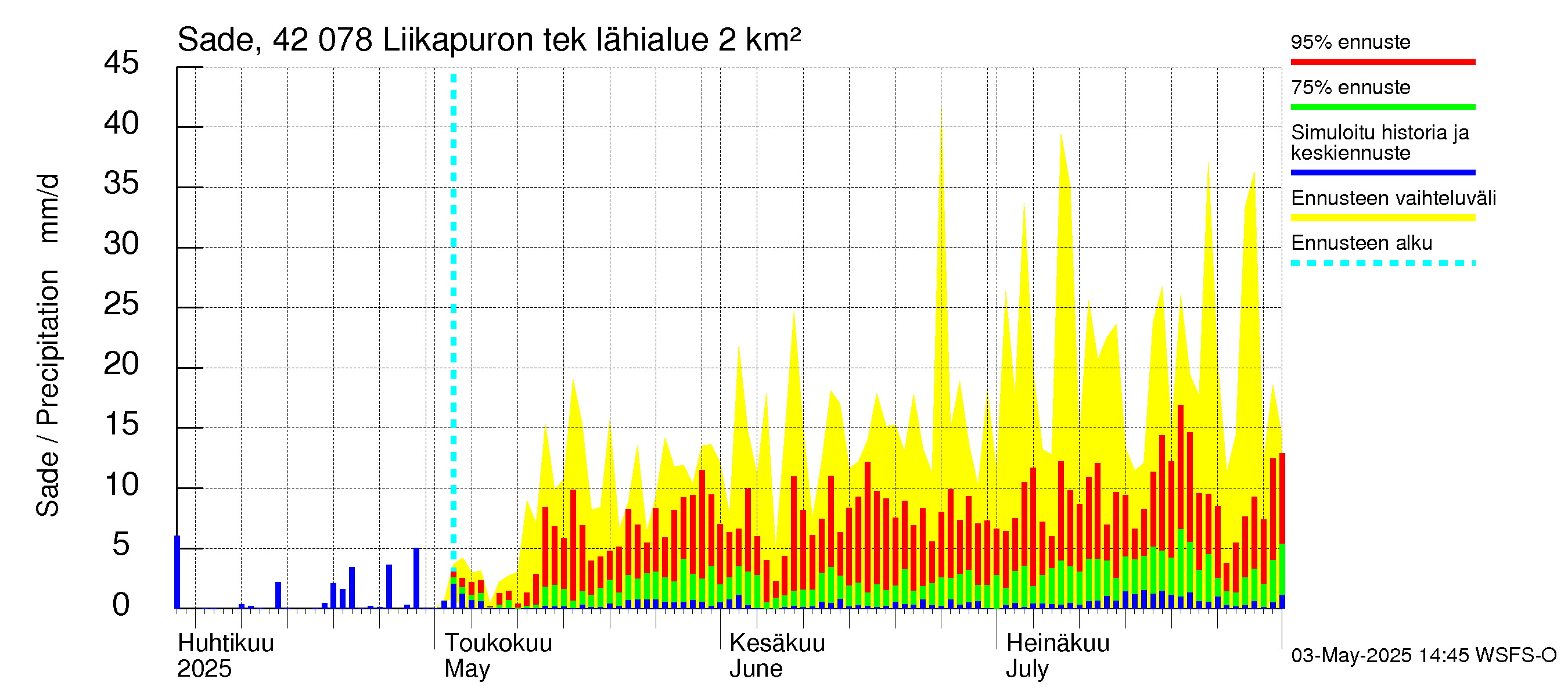 Kyrönjoen vesistöalue - Liikapuron tekojärvi: Sade