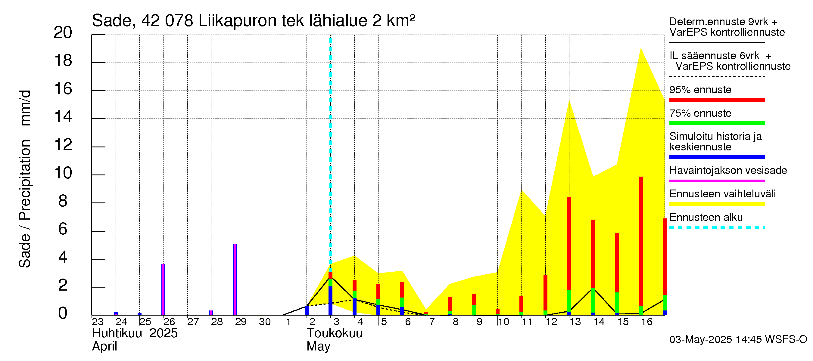 Kyrönjoen vesistöalue - Liikapuron tekojärvi: Sade