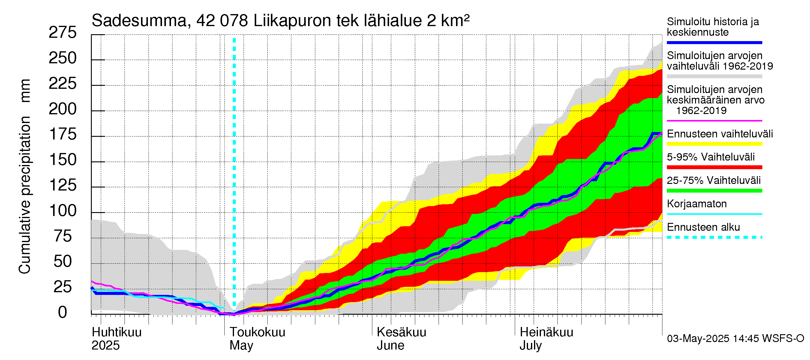 Kyrönjoen vesistöalue - Liikapuron tekojärvi: Sade - summa