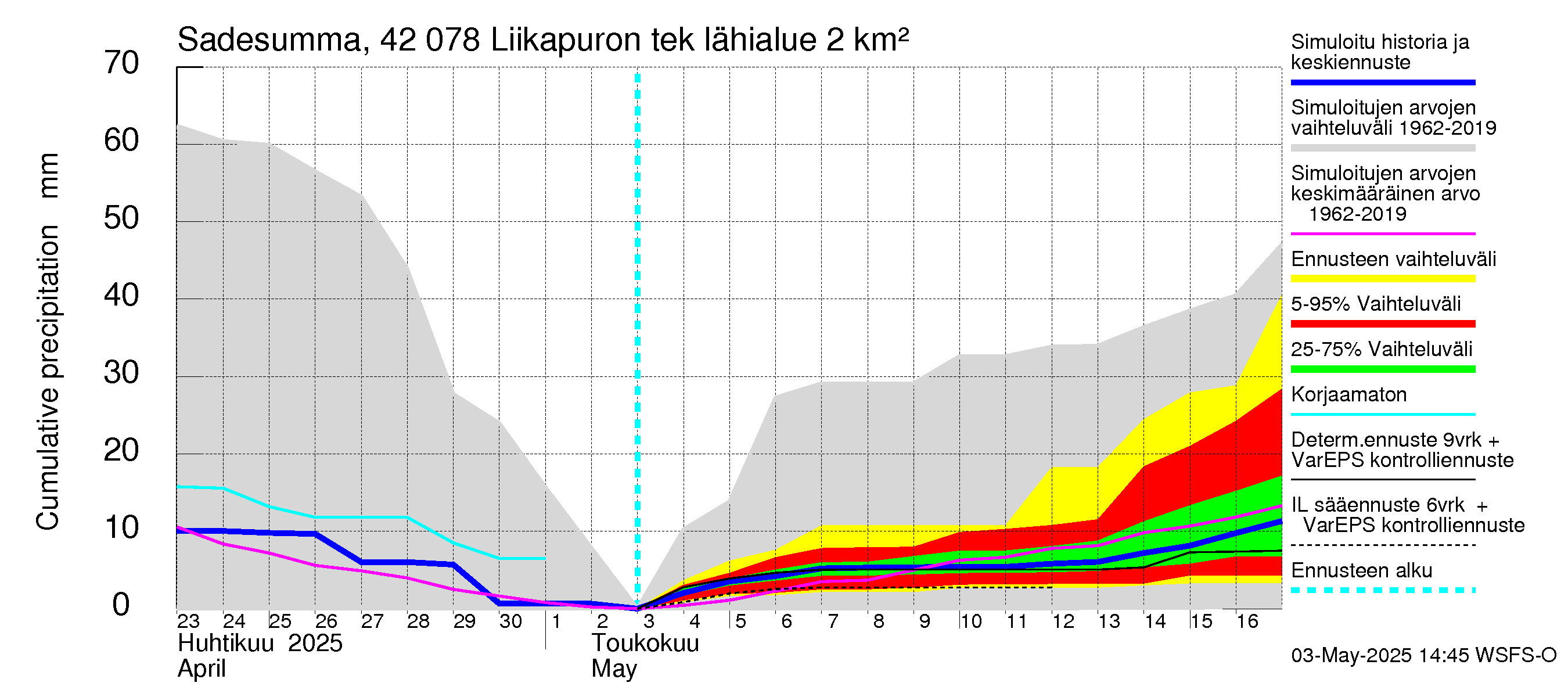 Kyrönjoen vesistöalue - Liikapuron tekojärvi: Sade - summa