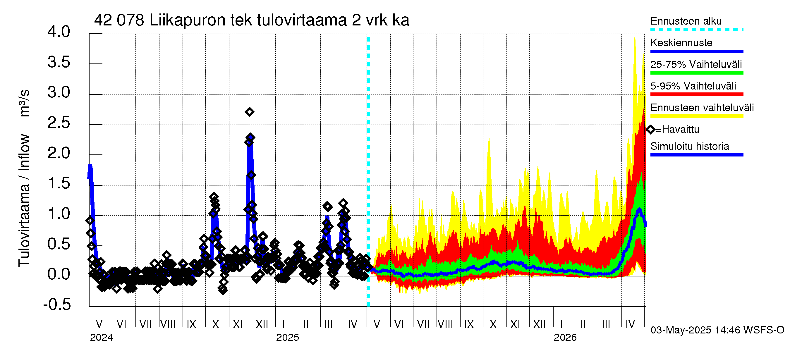 Kyrönjoen vesistöalue - Liikapuron tekojärvi: Tulovirtaama (usean vuorokauden liukuva keskiarvo) - jakaumaennuste