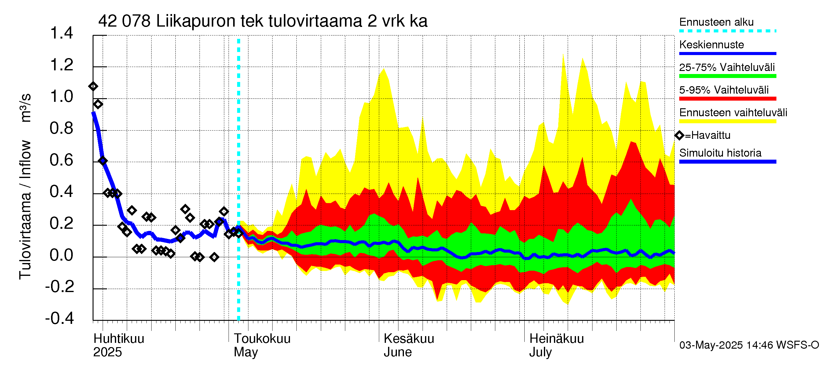 Kyrönjoen vesistöalue - Liikapuron tekojärvi: Tulovirtaama (usean vuorokauden liukuva keskiarvo) - jakaumaennuste