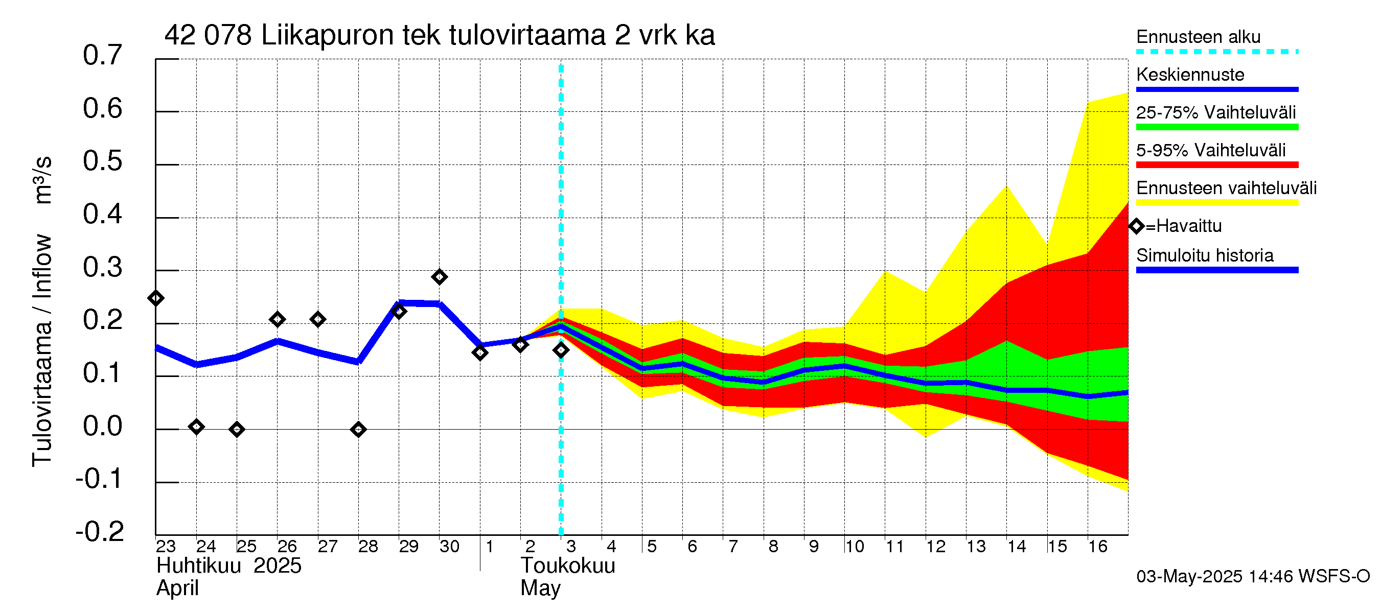 Kyrönjoen vesistöalue - Liikapuron tekojärvi: Tulovirtaama (usean vuorokauden liukuva keskiarvo) - jakaumaennuste
